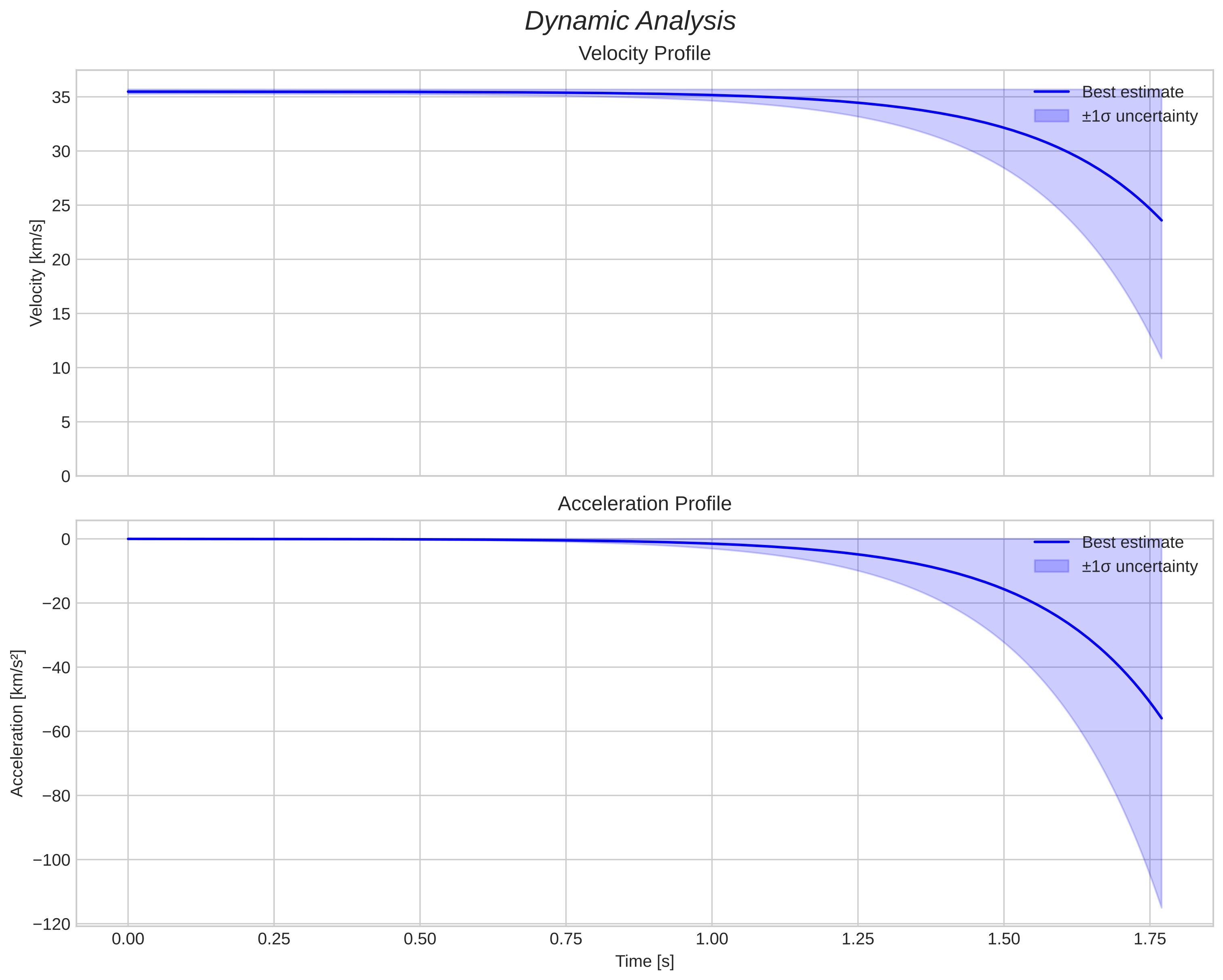 speed and acceleration
