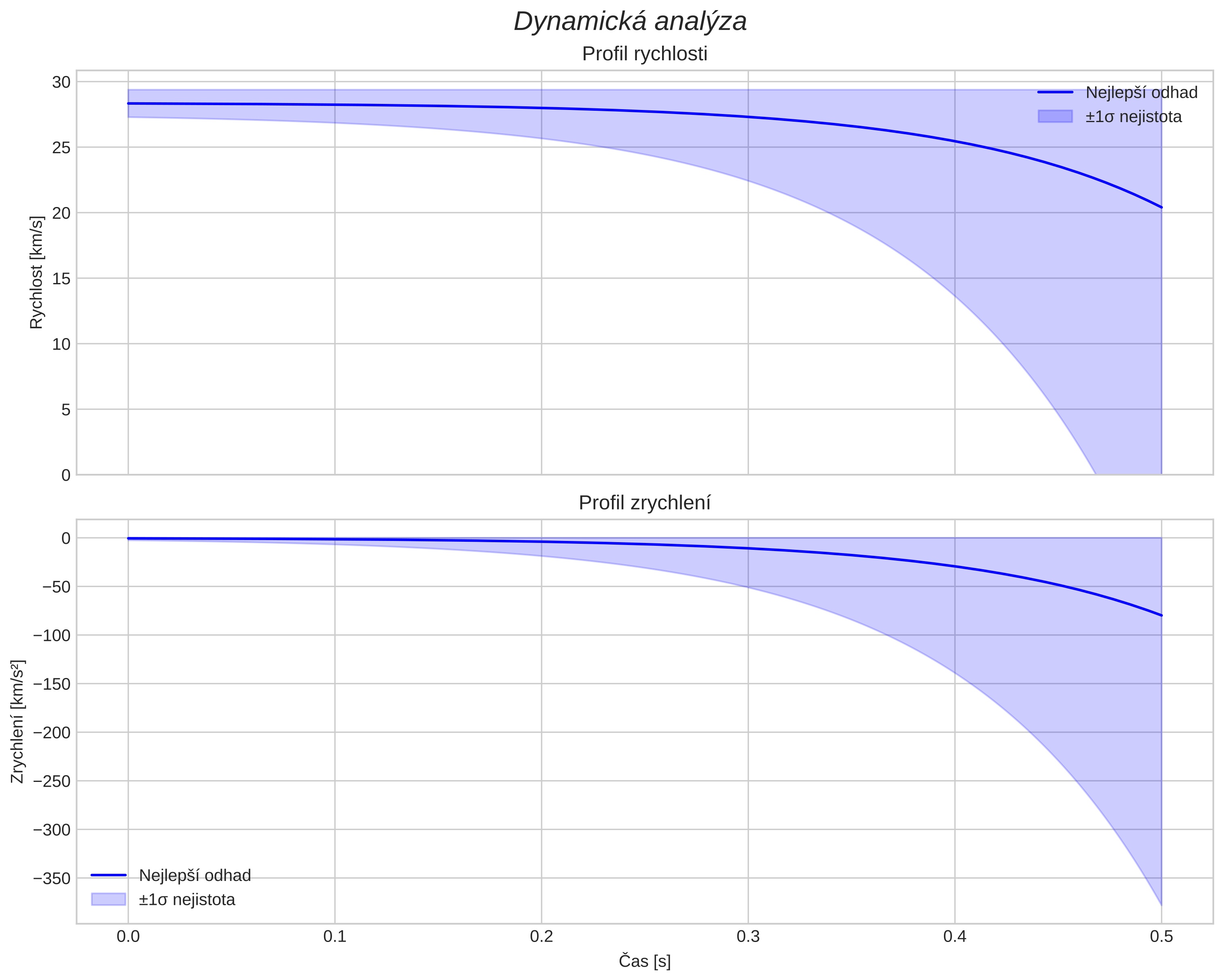speed and acceleration