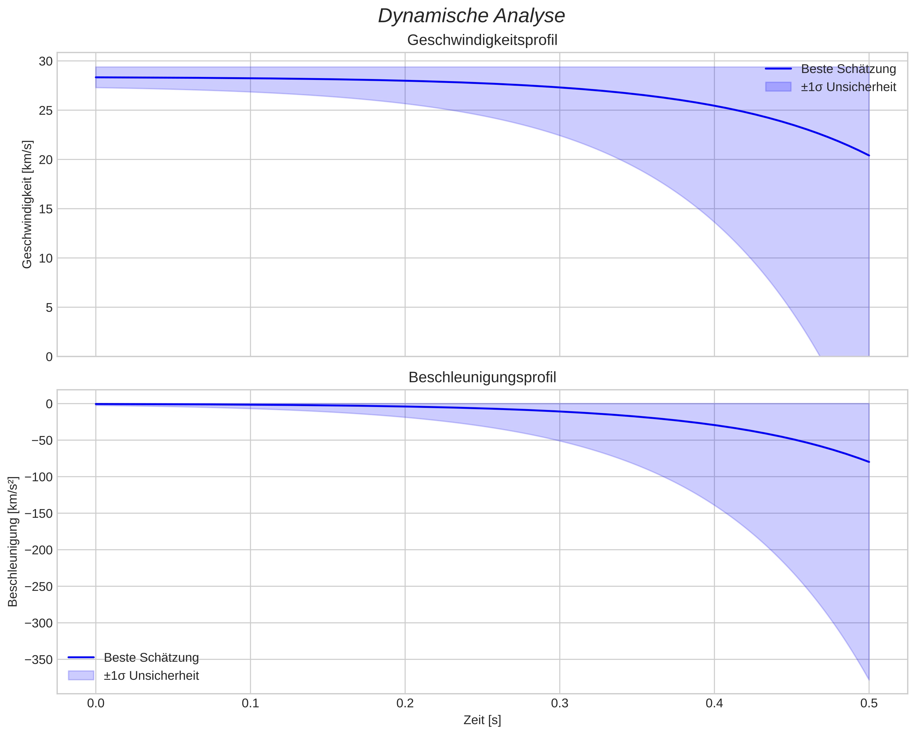 speed and acceleration