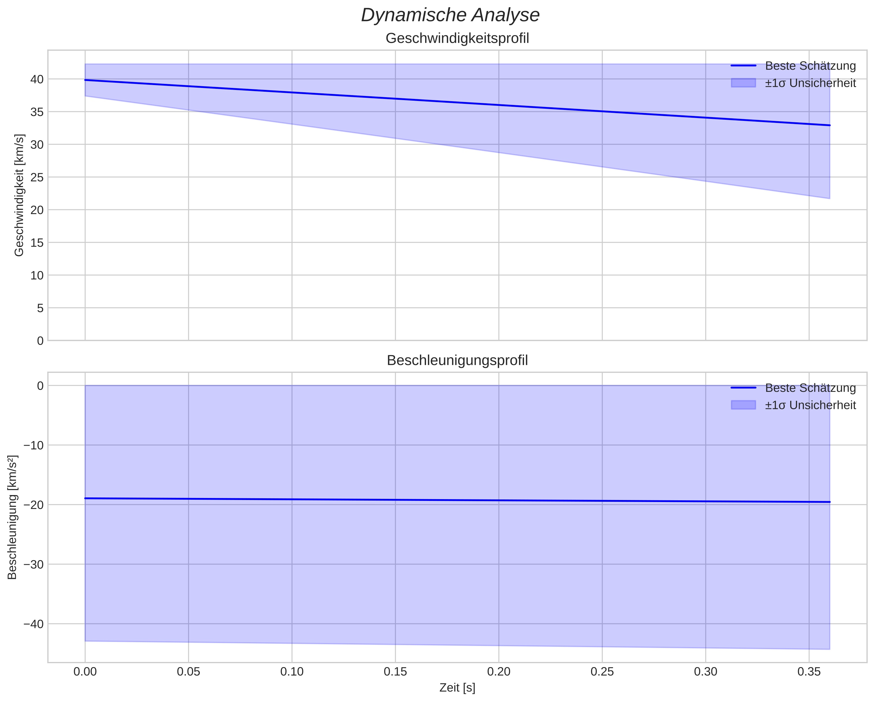 speed and acceleration