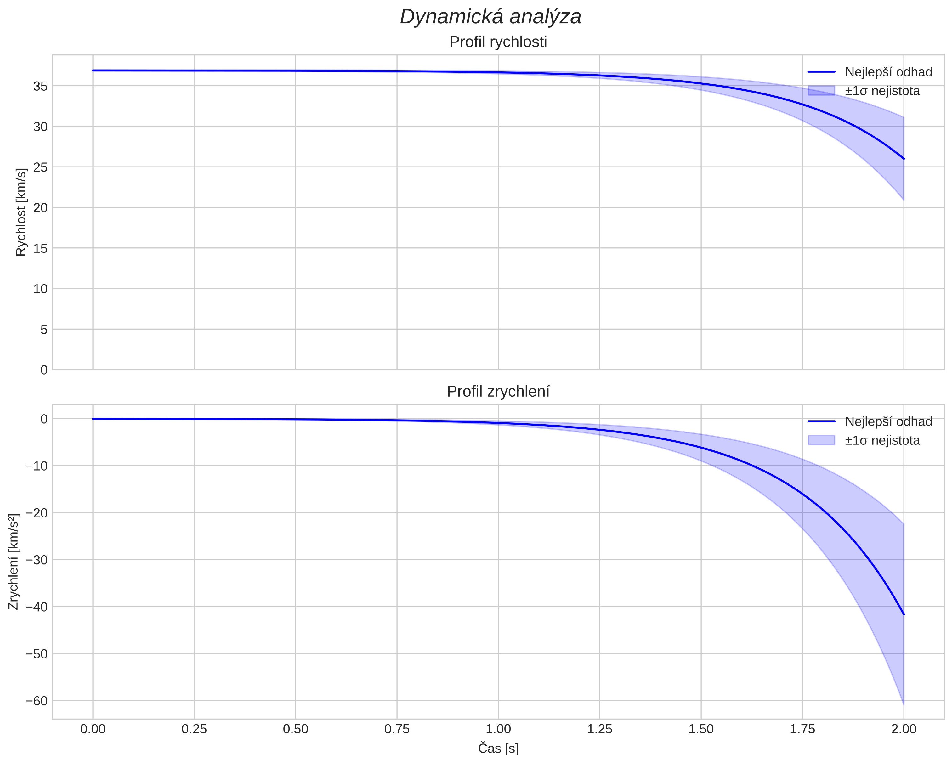 speed and acceleration