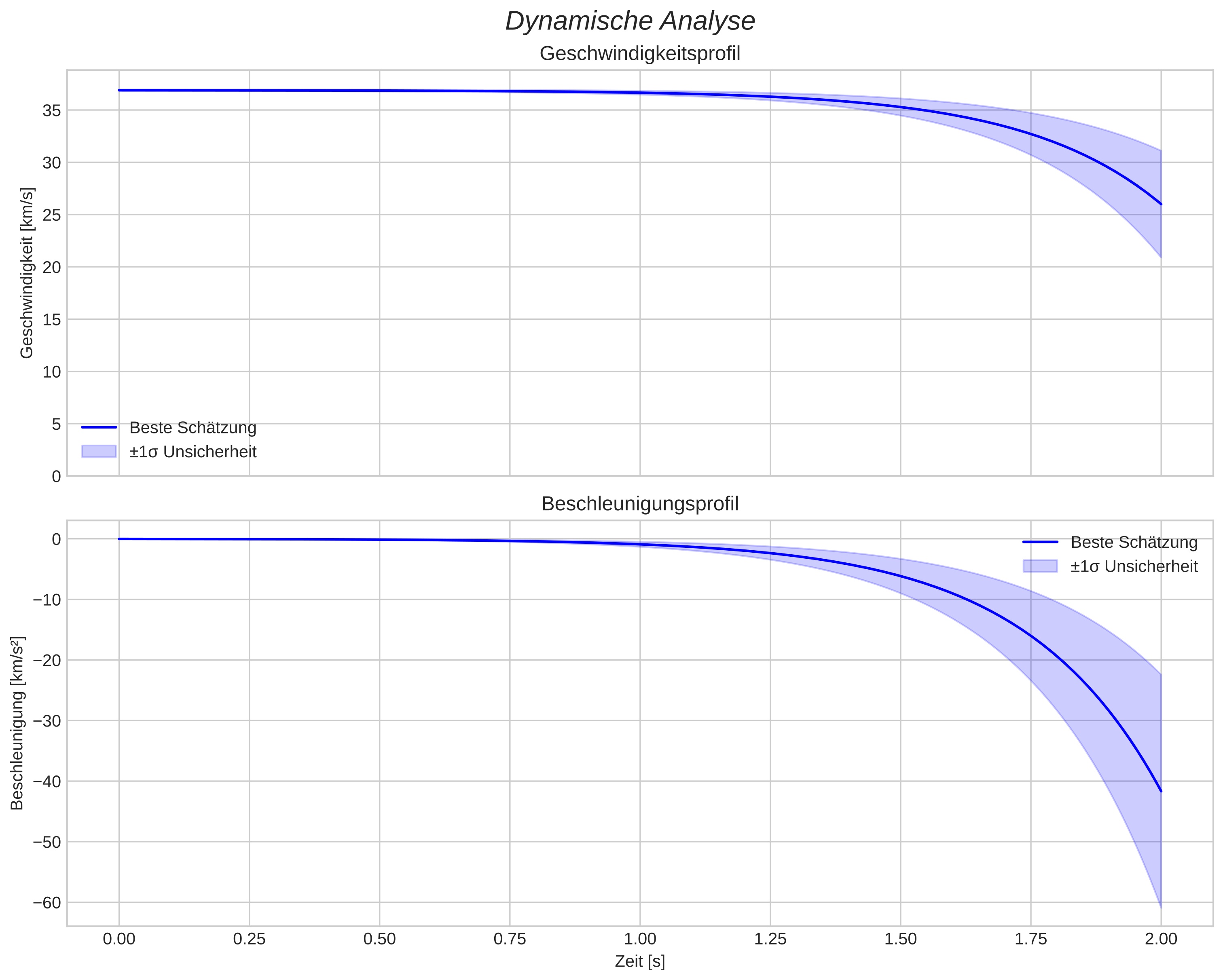 speed and acceleration