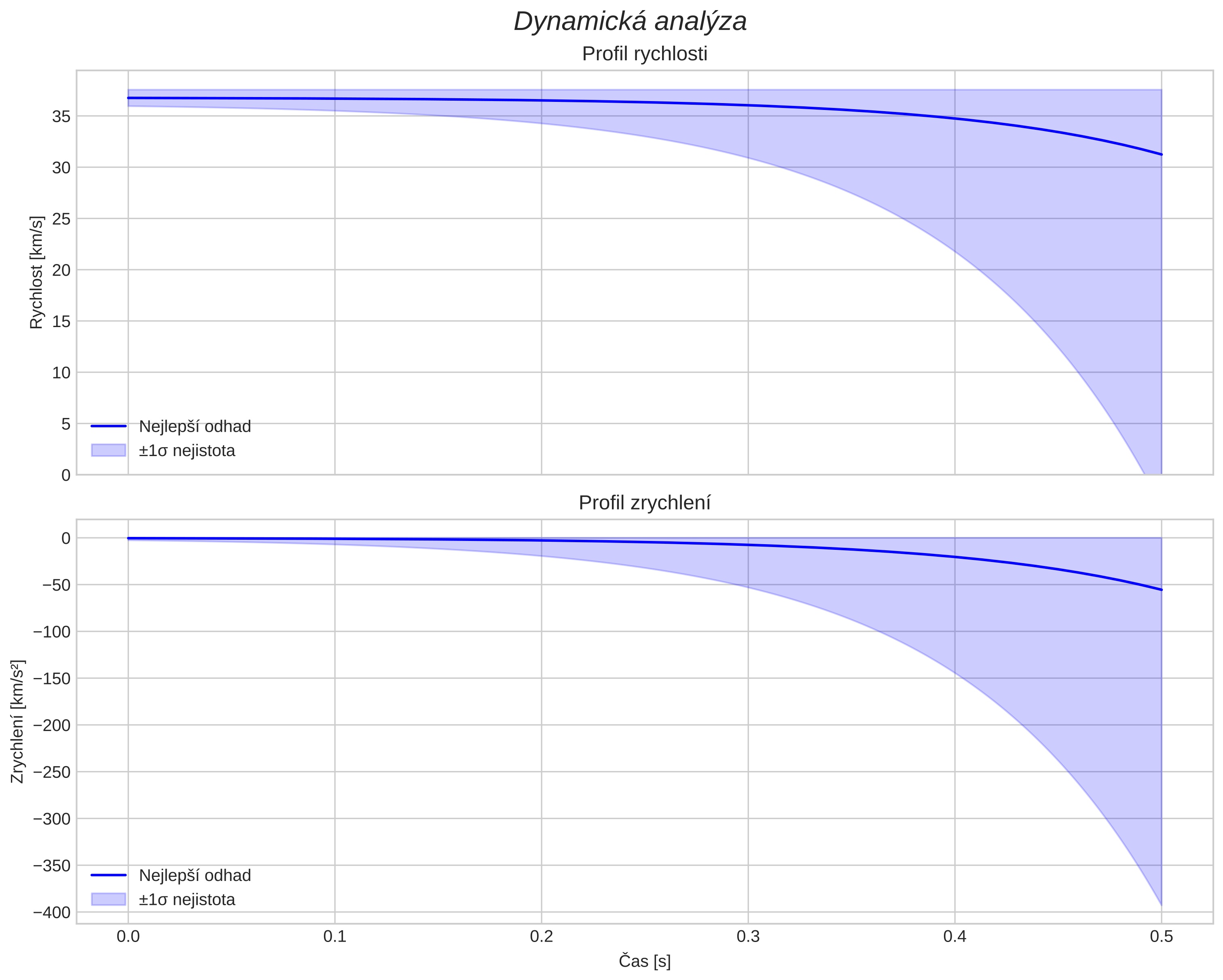 speed and acceleration