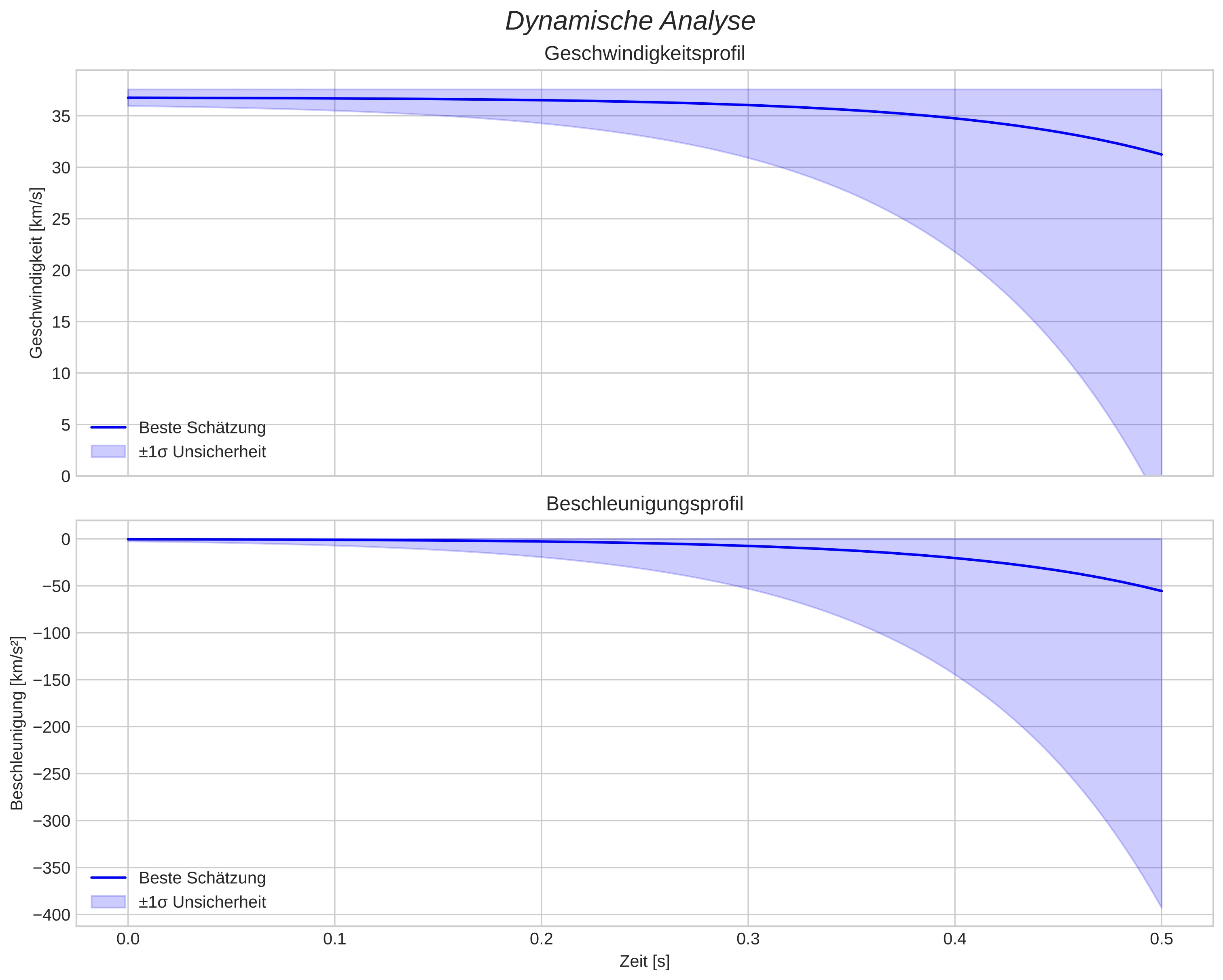 speed and acceleration