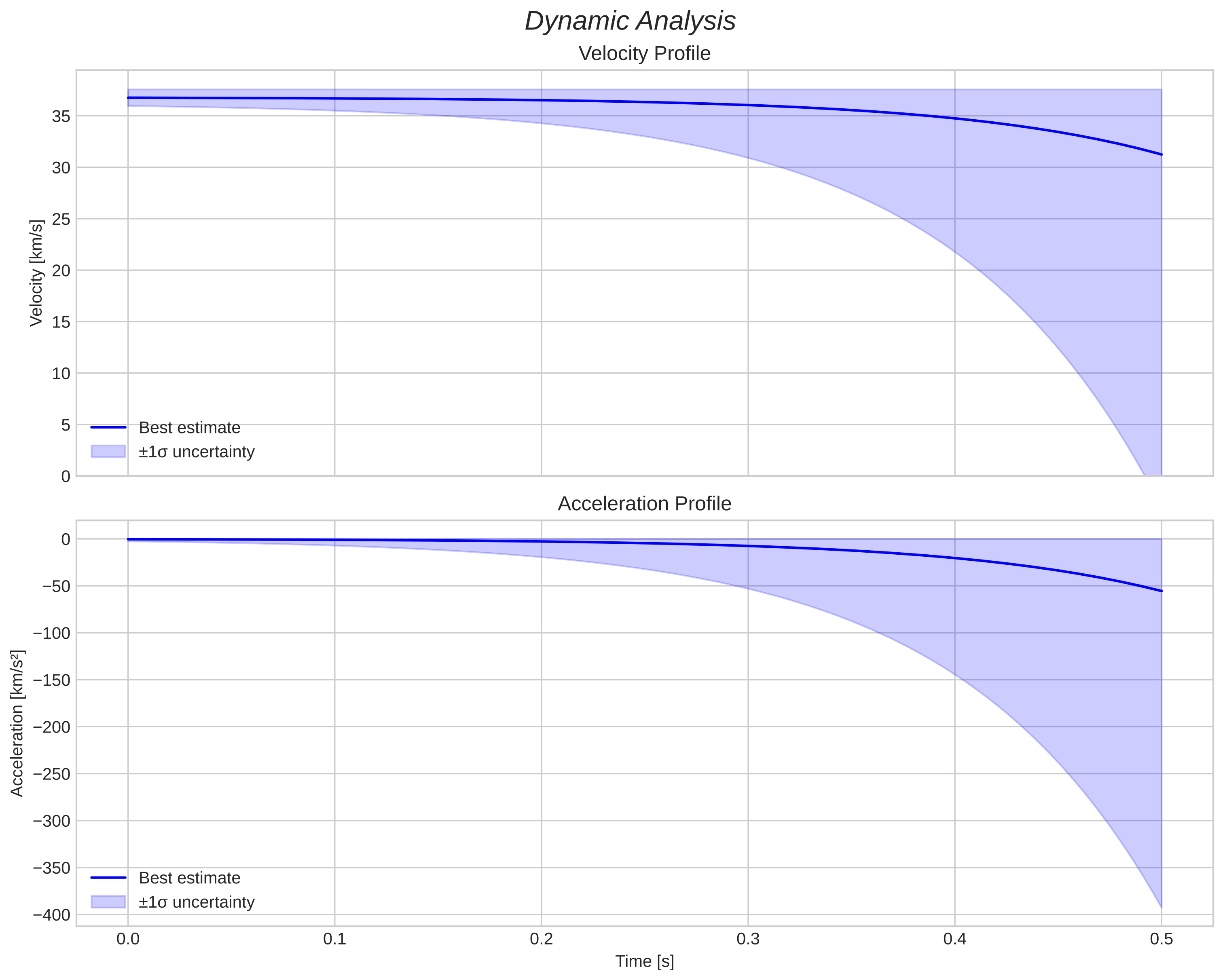 speed and acceleration