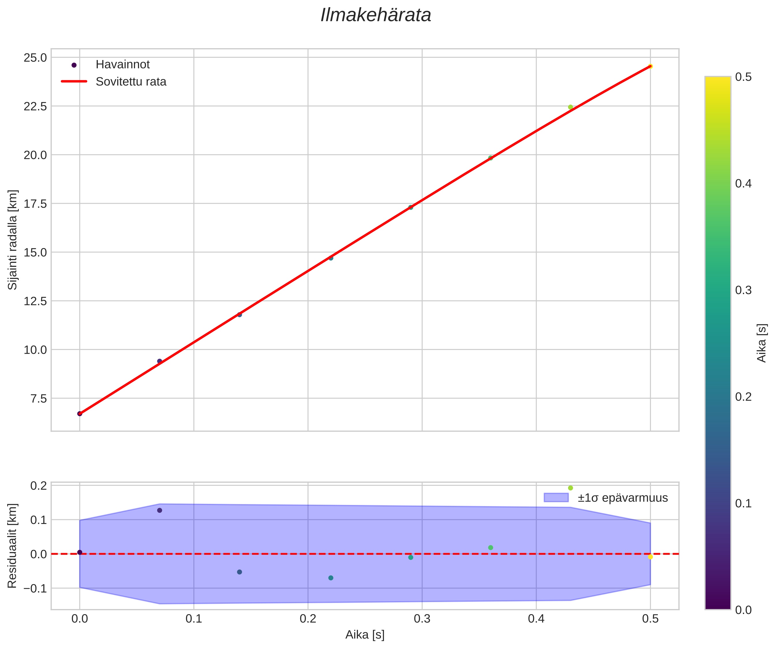position vs time
