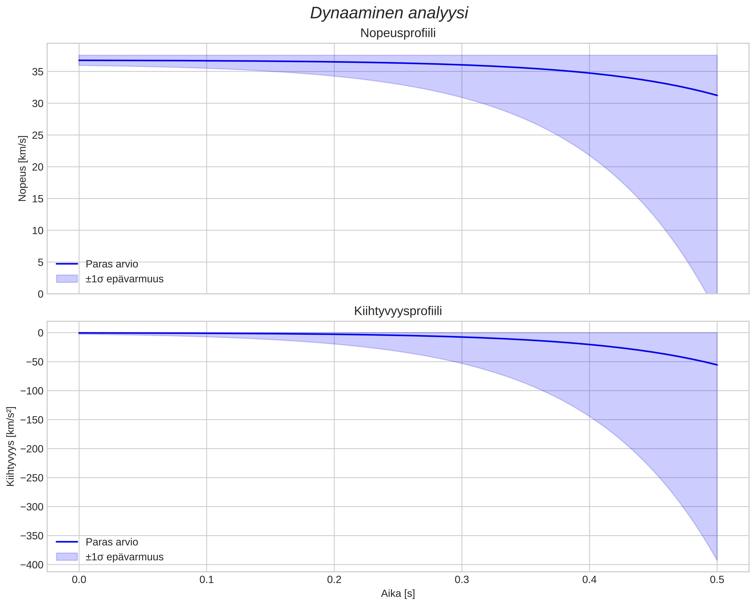 speed and acceleration