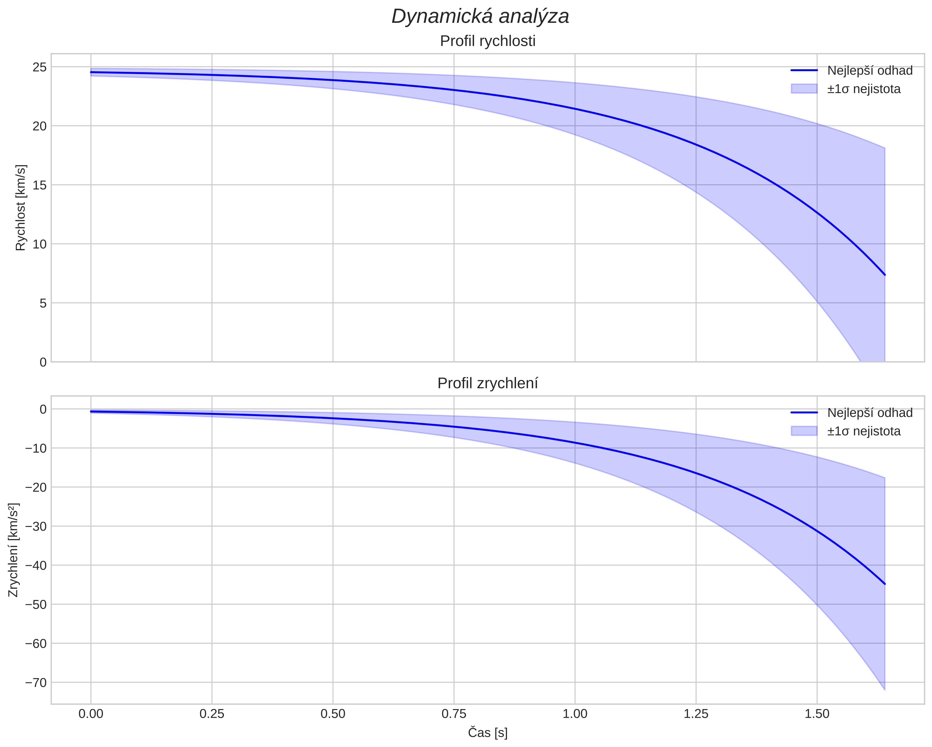 speed and acceleration
