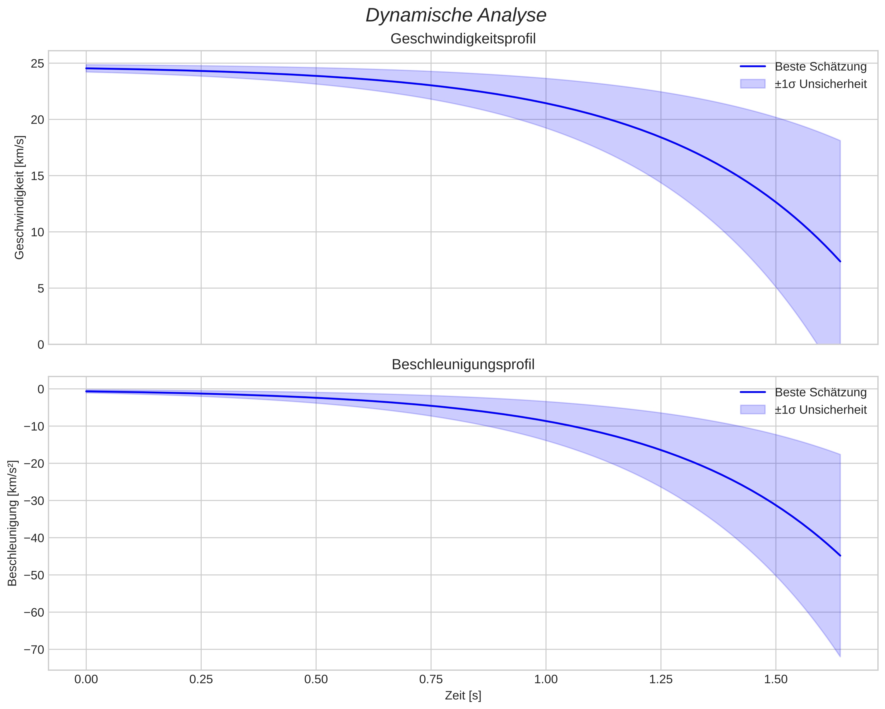 speed and acceleration