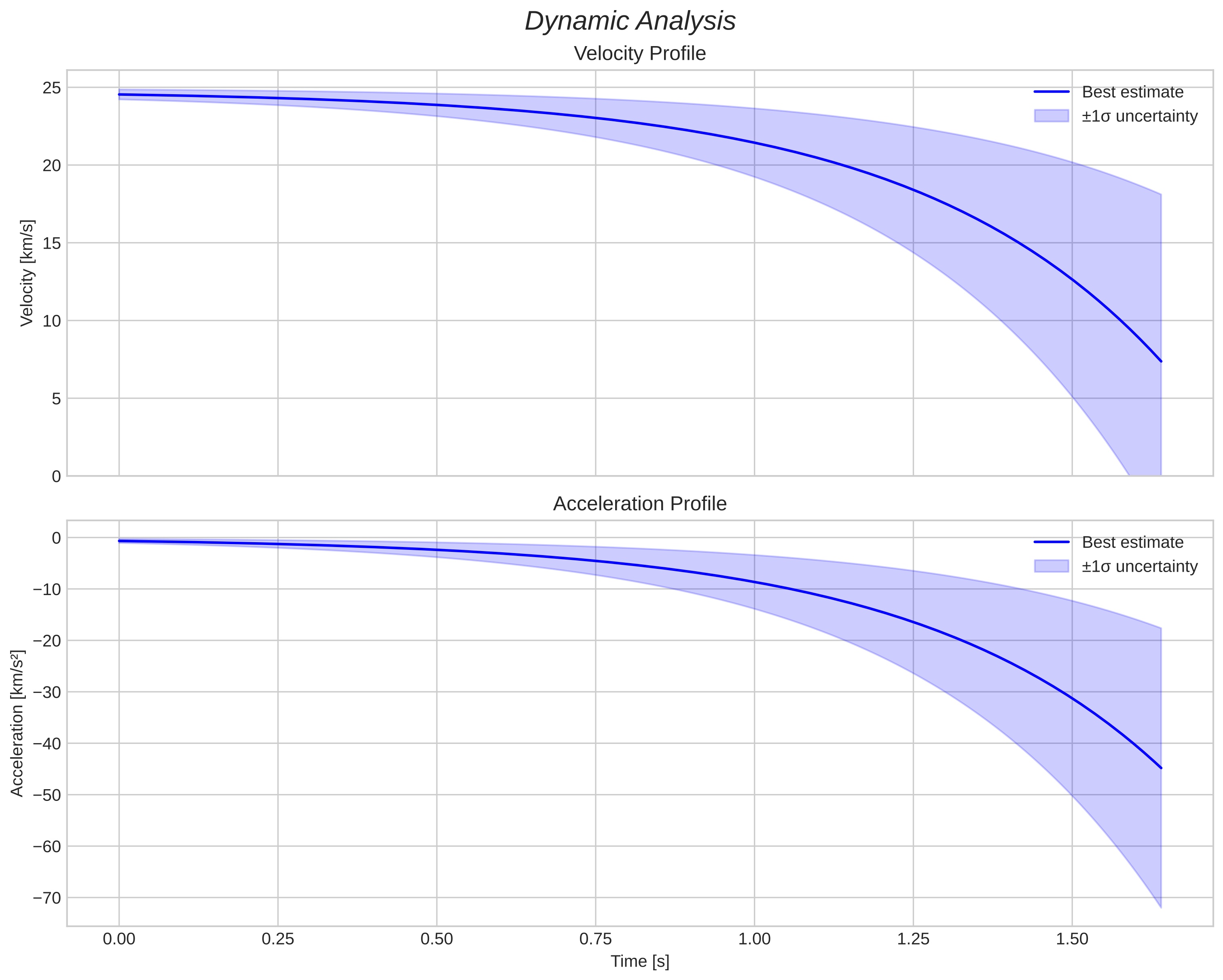 speed and acceleration