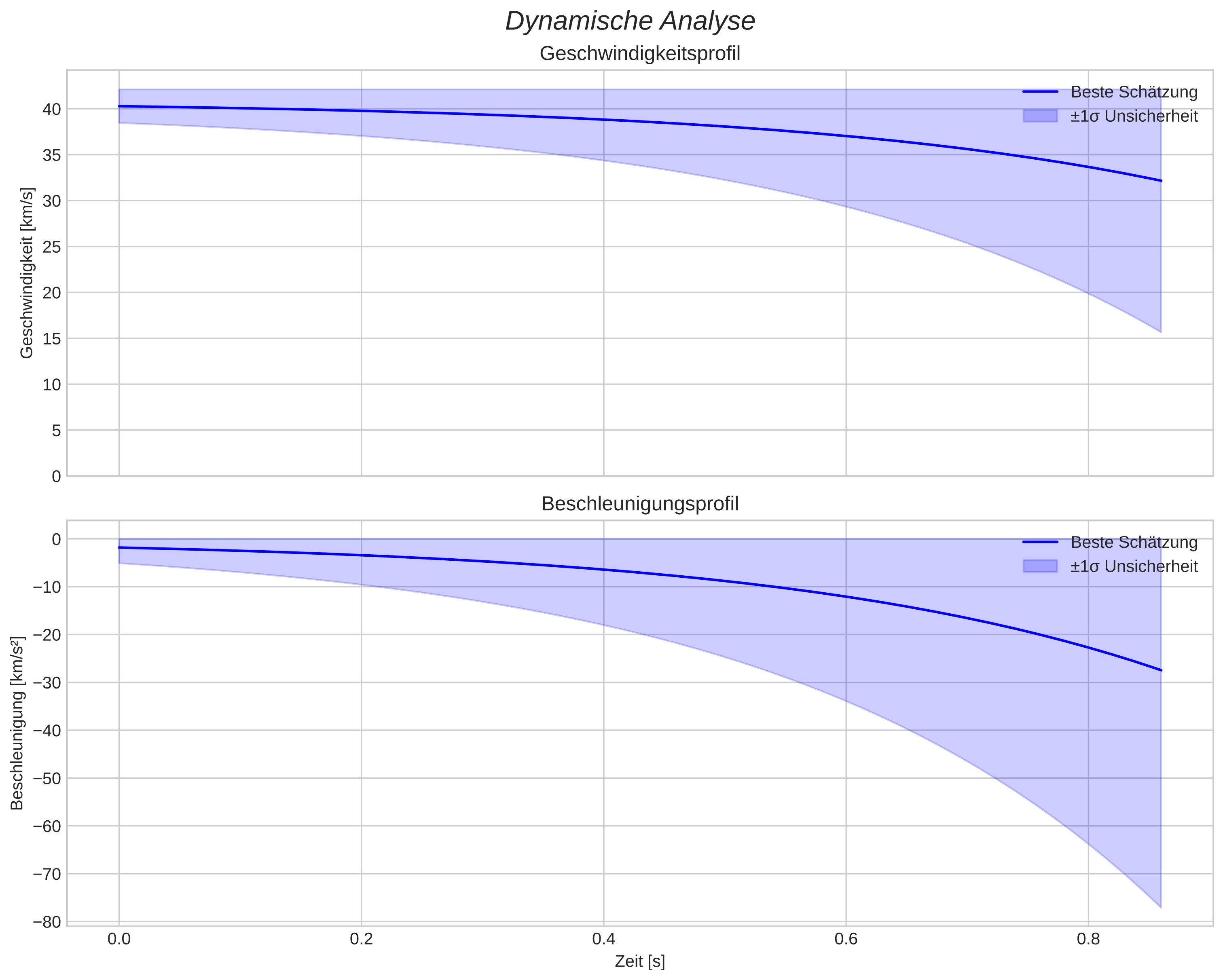 speed and acceleration