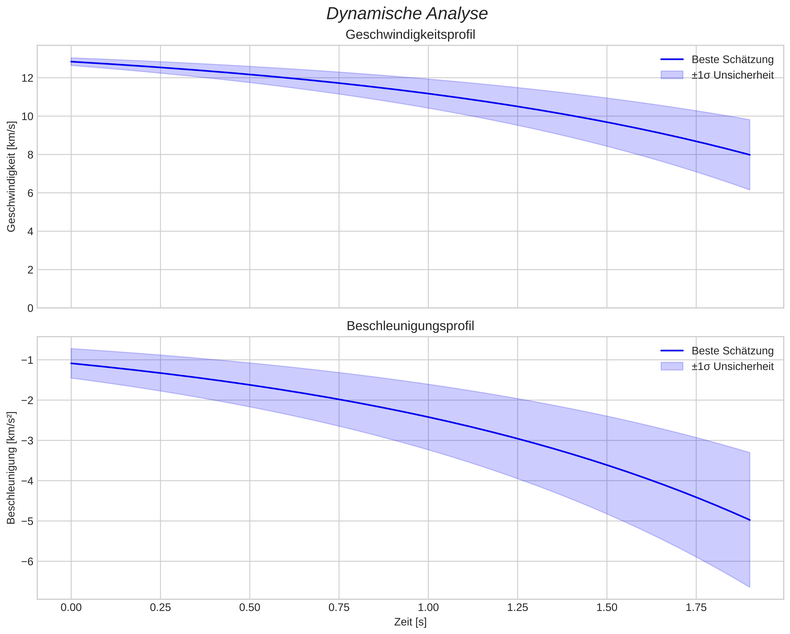 speed and acceleration