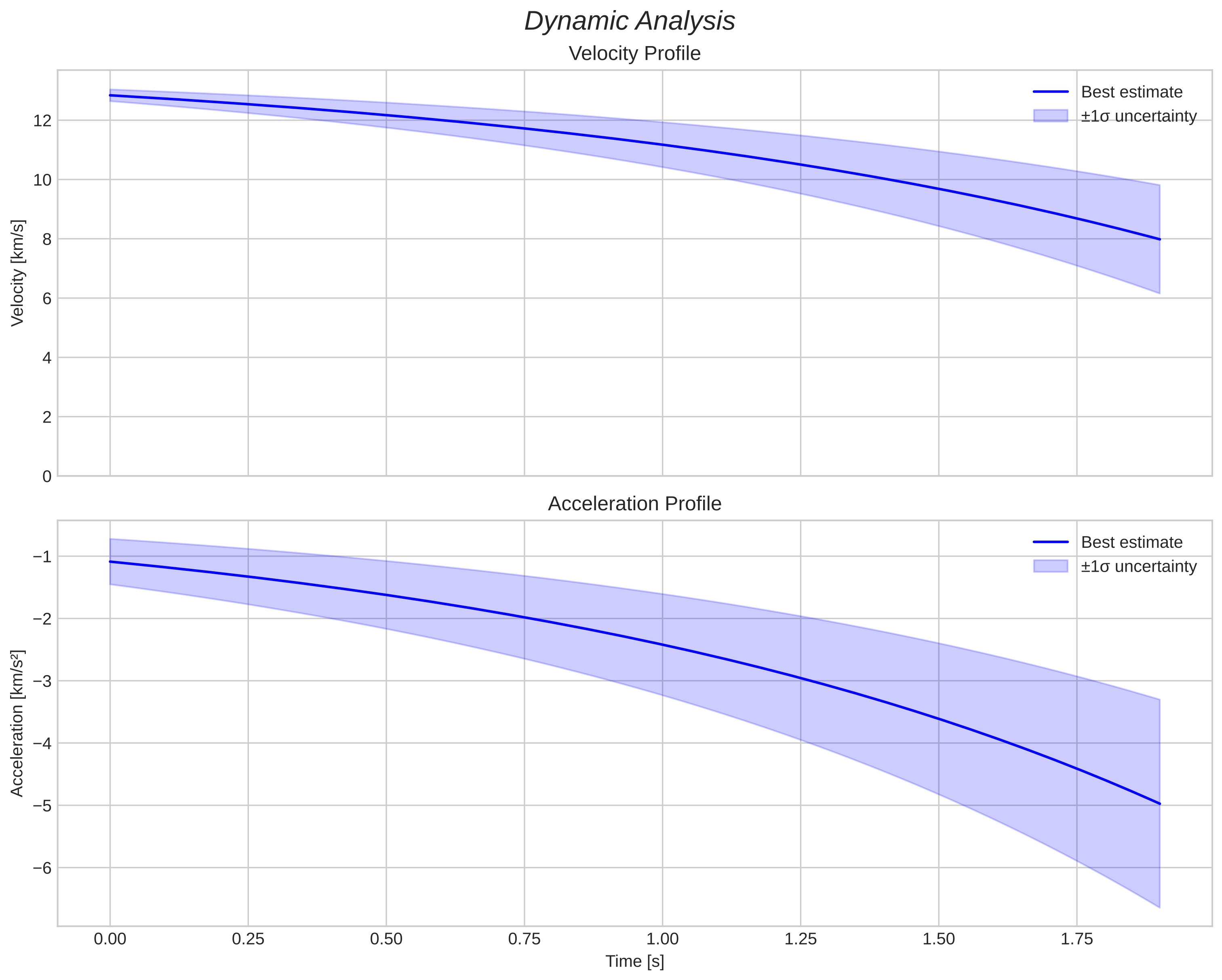 speed and acceleration