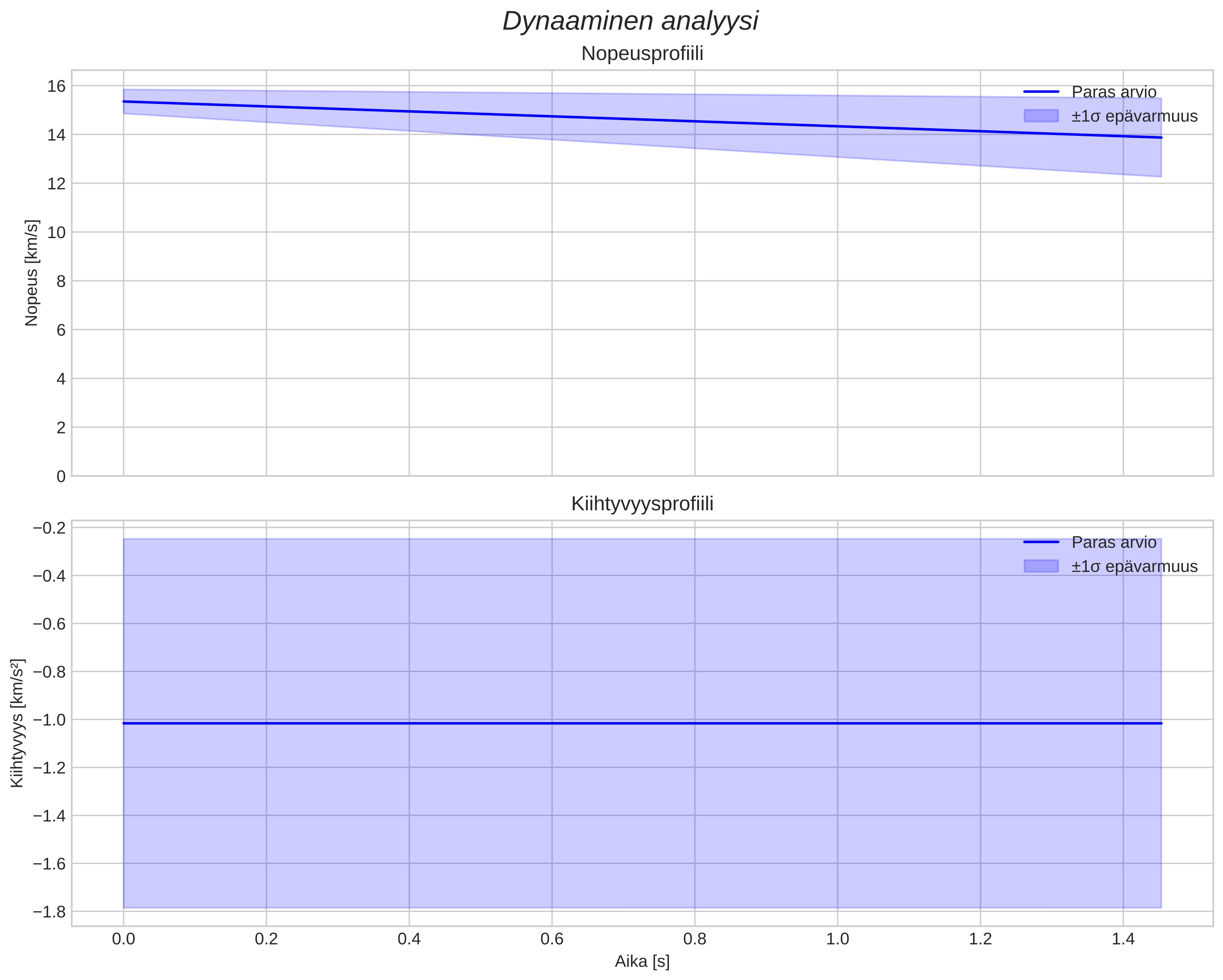 speed and acceleration