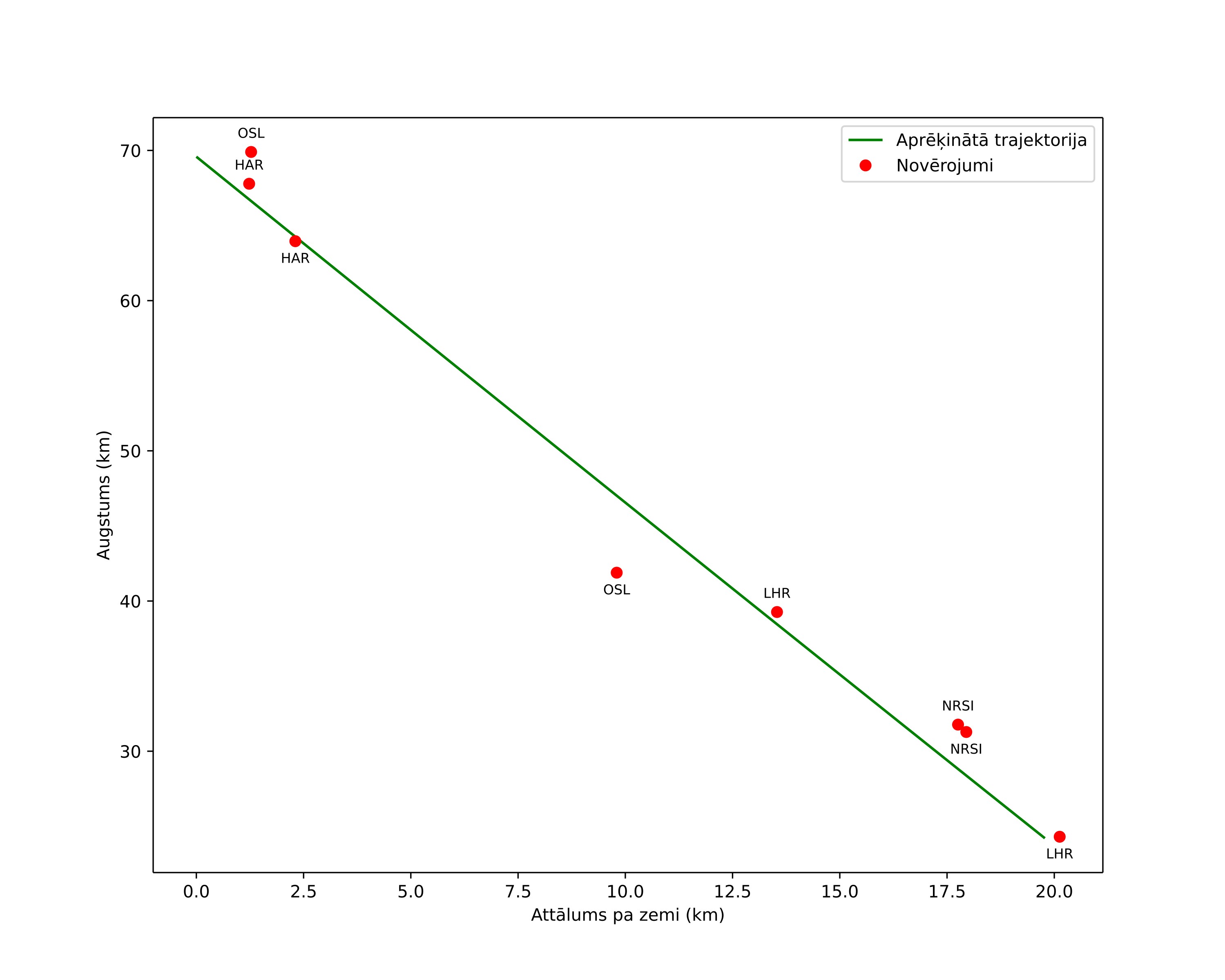 height profile