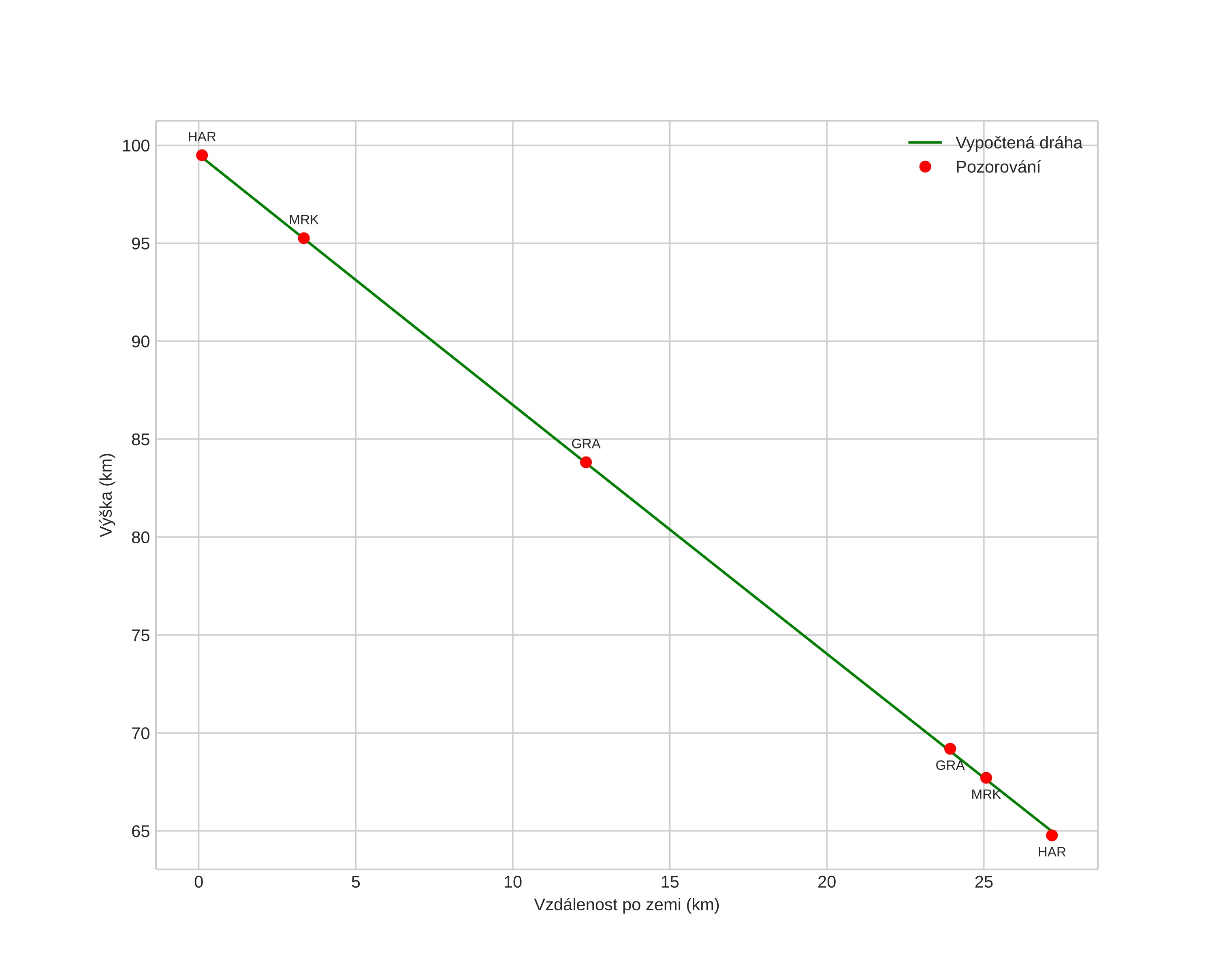 height profile