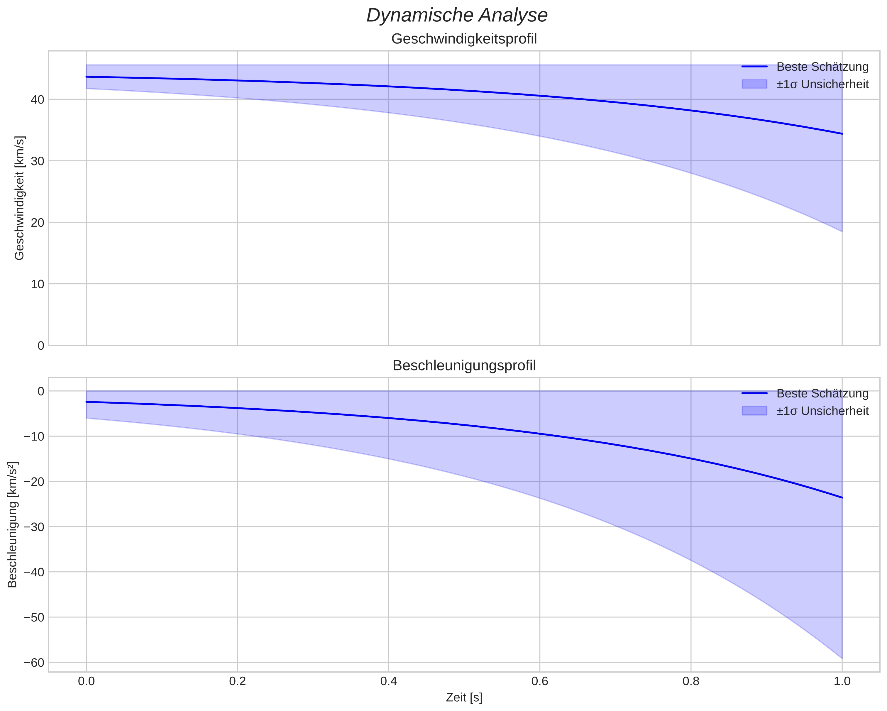 speed and acceleration