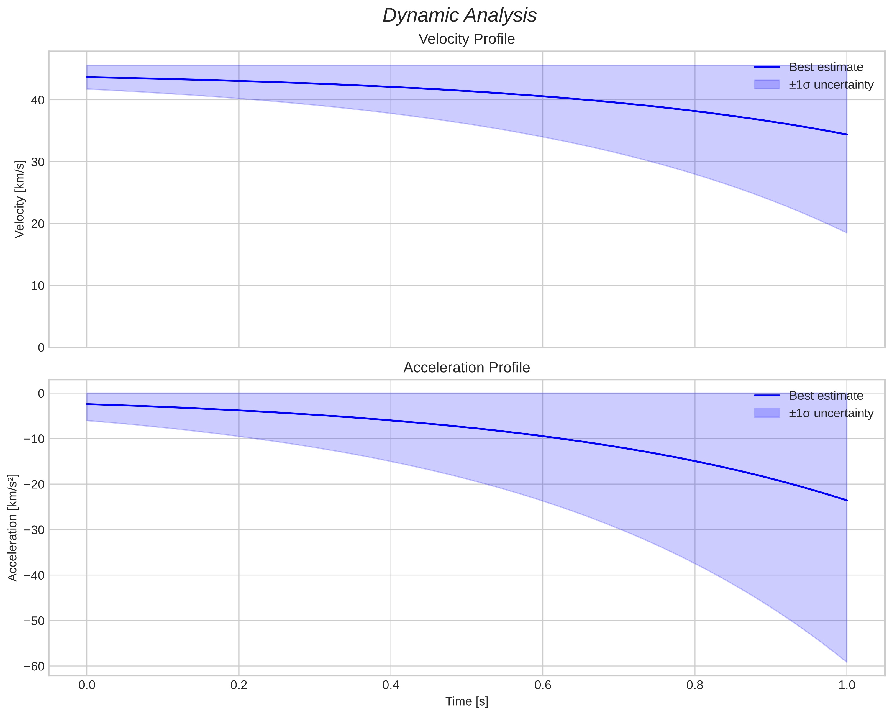speed and acceleration