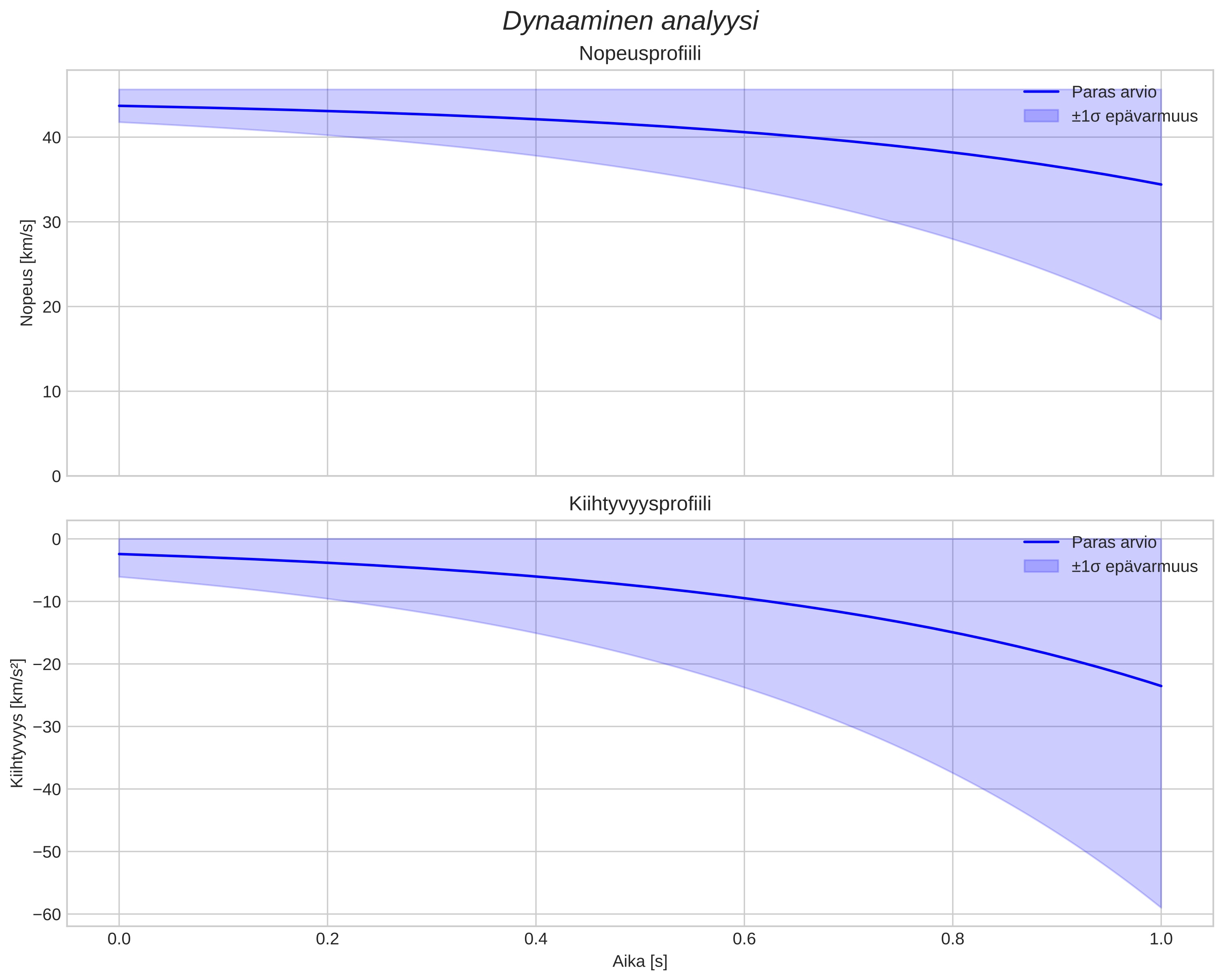 speed and acceleration