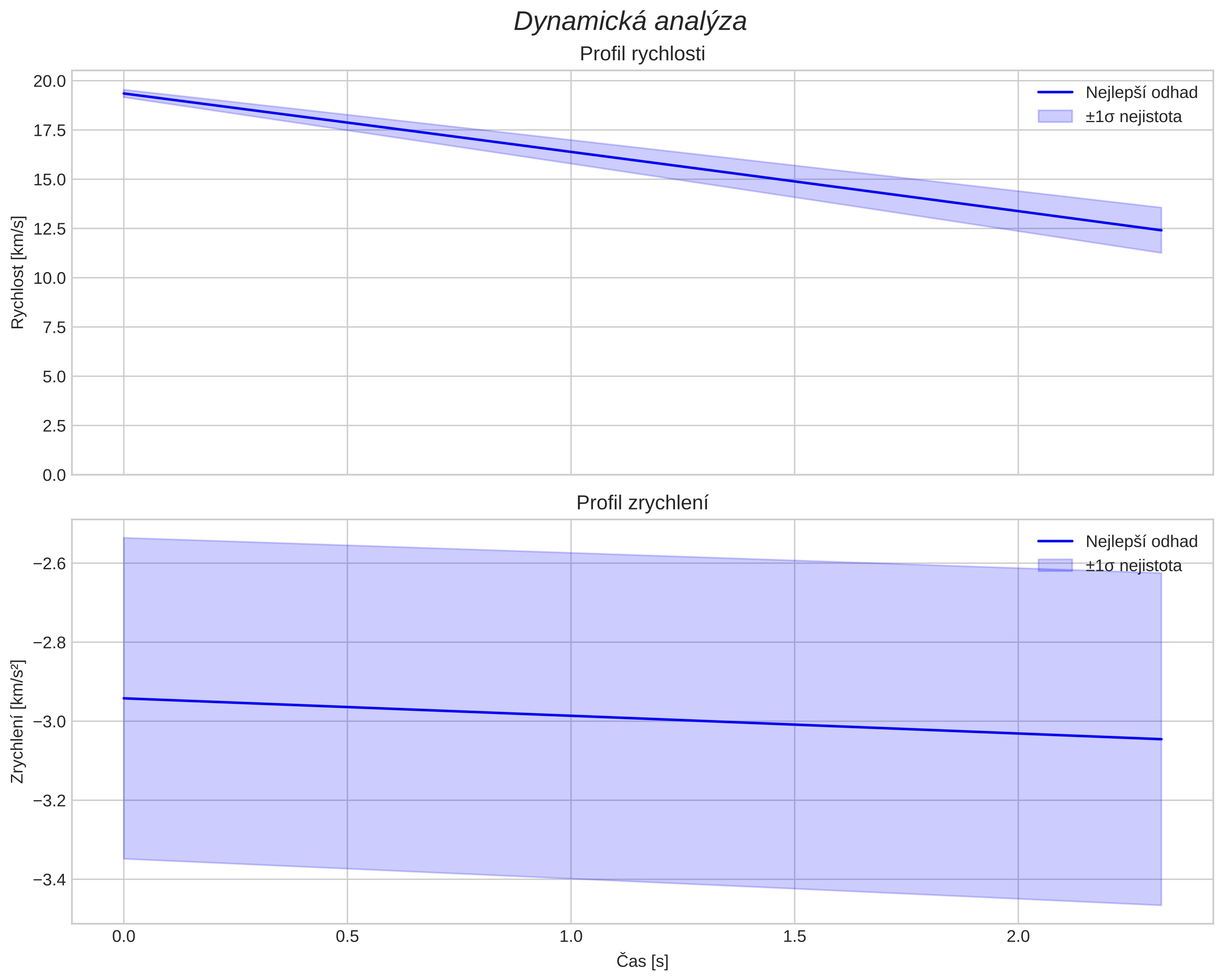 speed and acceleration