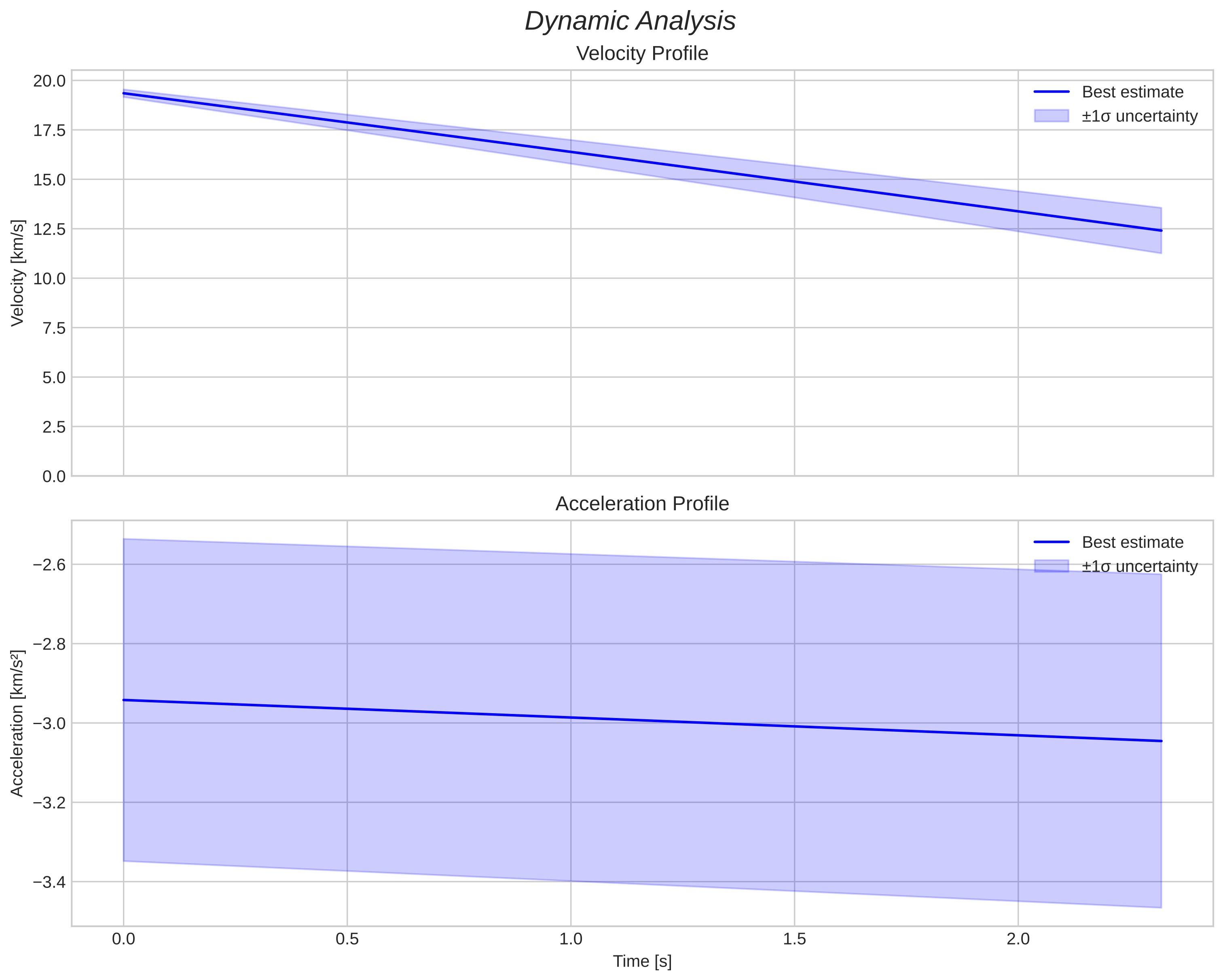 speed and acceleration