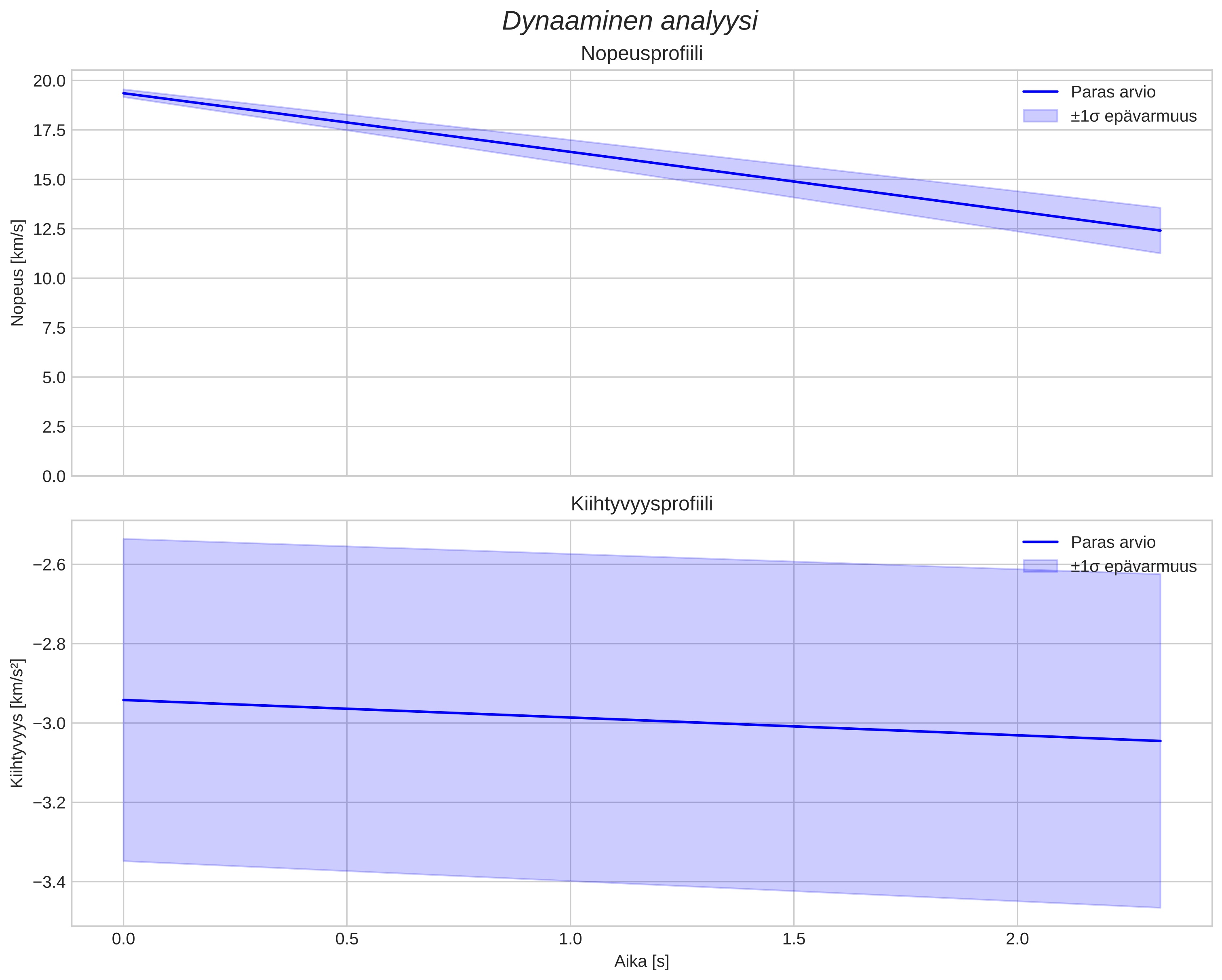 speed and acceleration