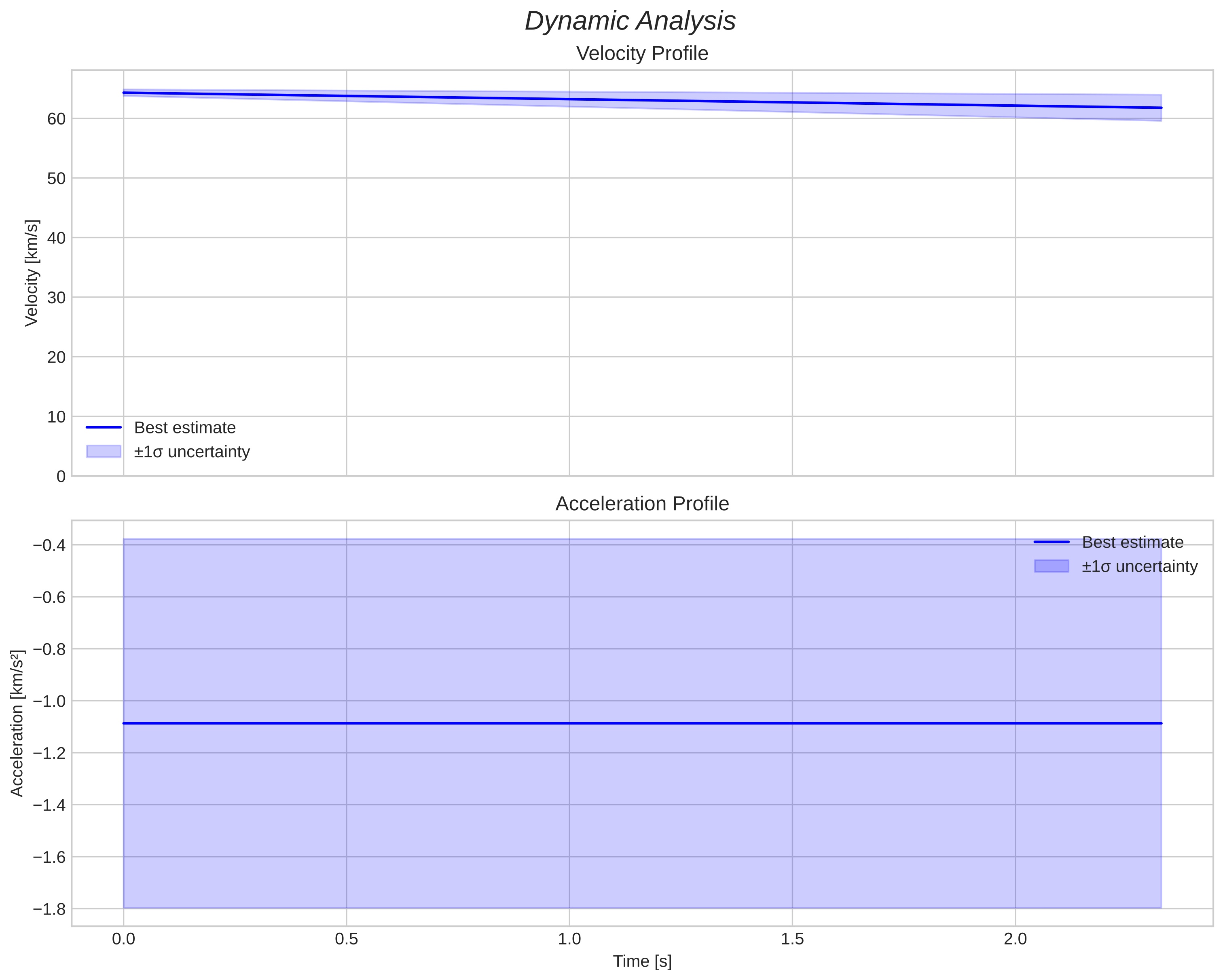 speed and acceleration