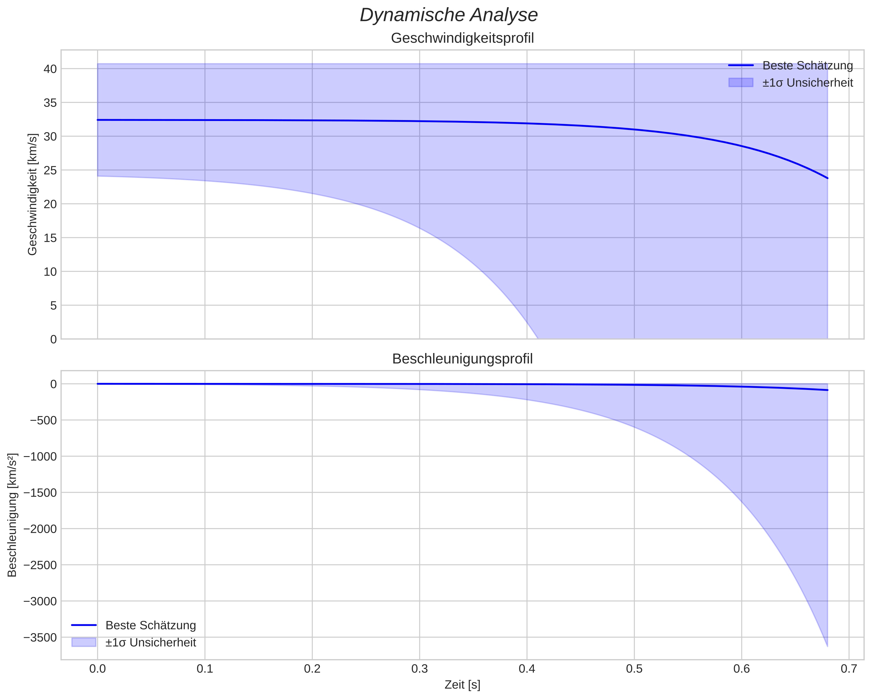 speed and acceleration