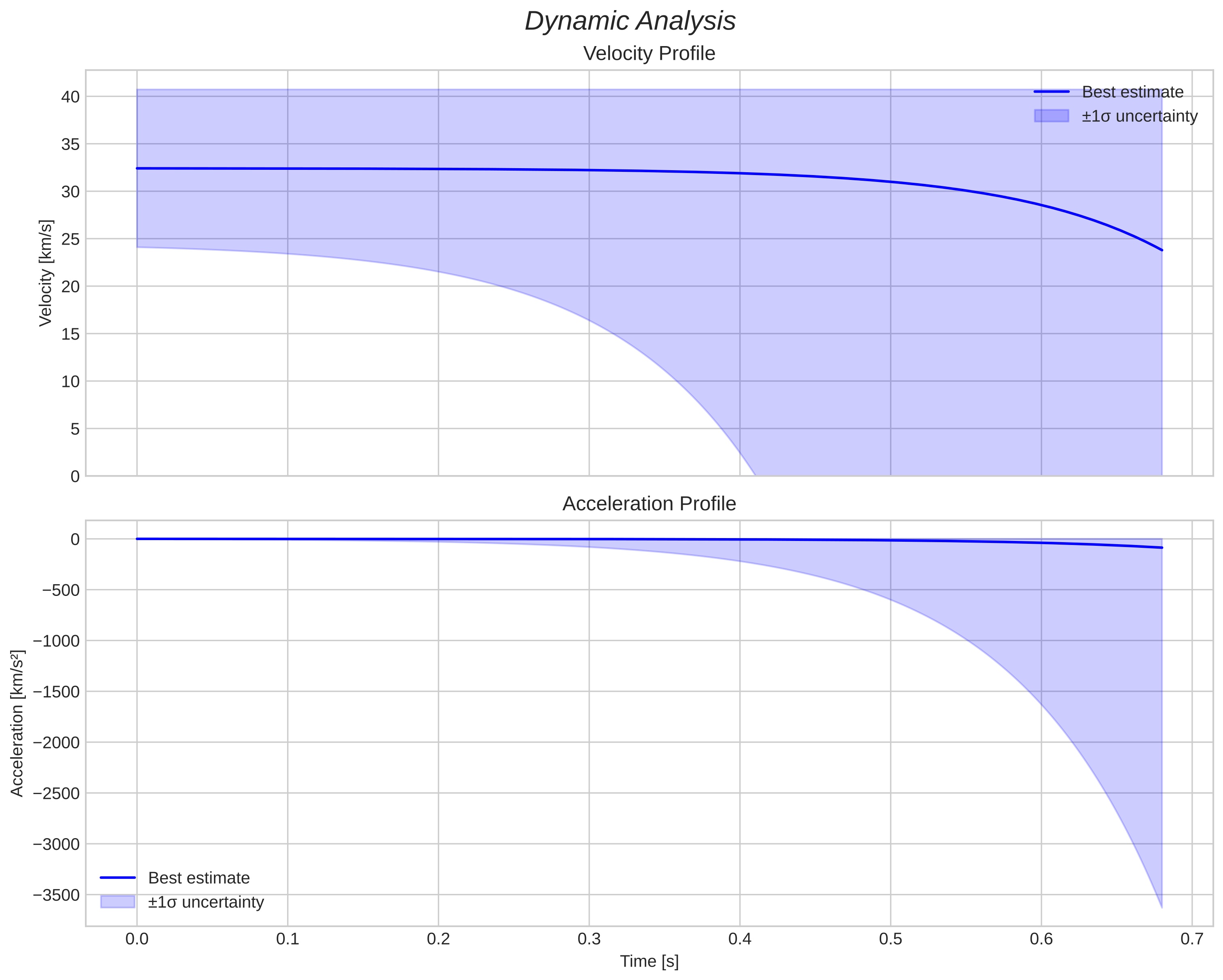 speed and acceleration