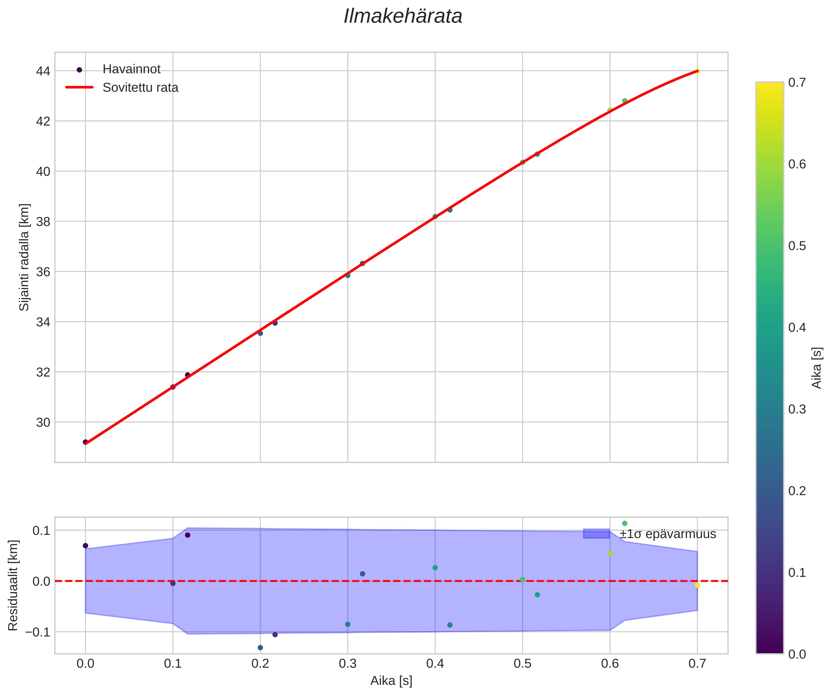 position vs time