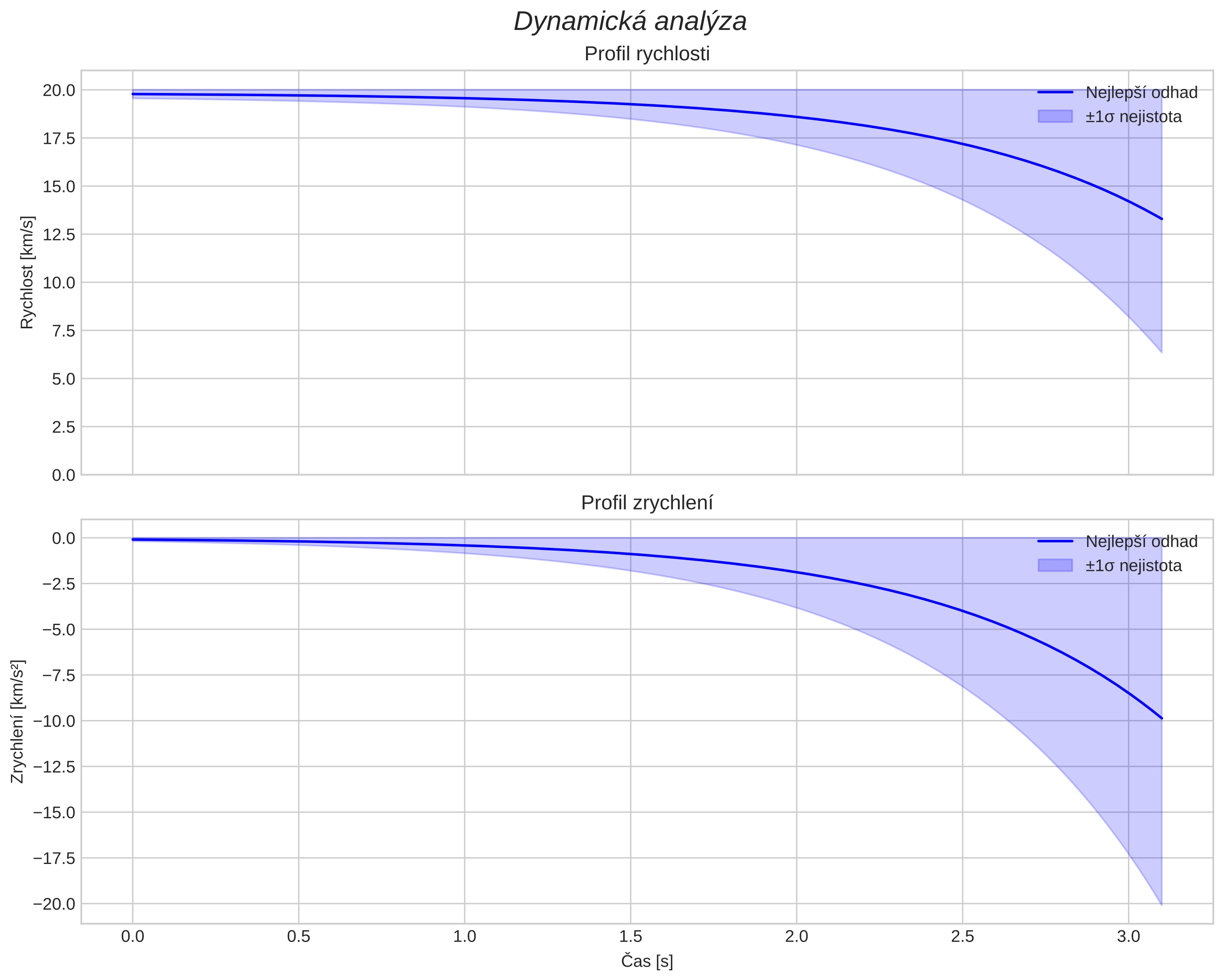 speed and acceleration
