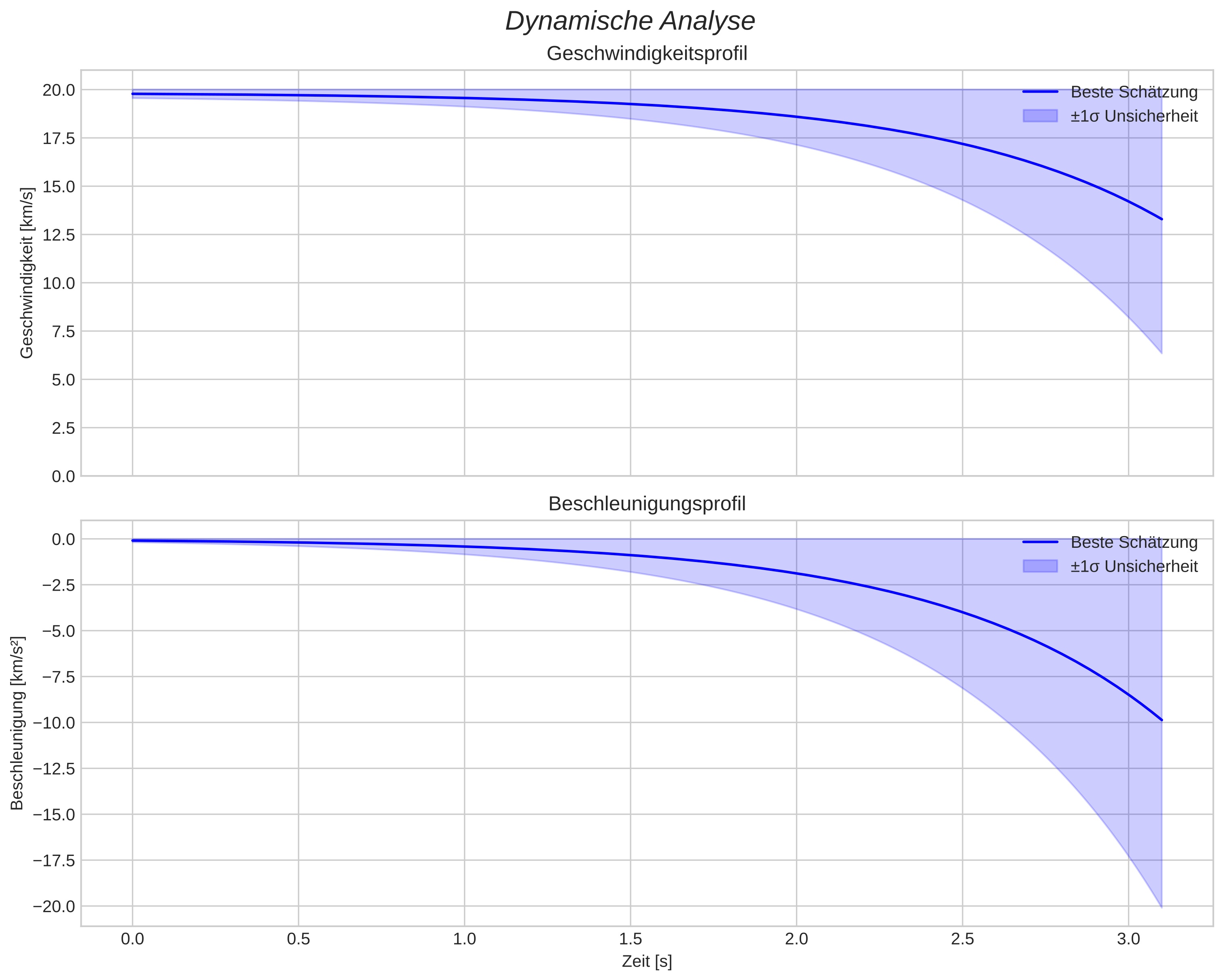 speed and acceleration