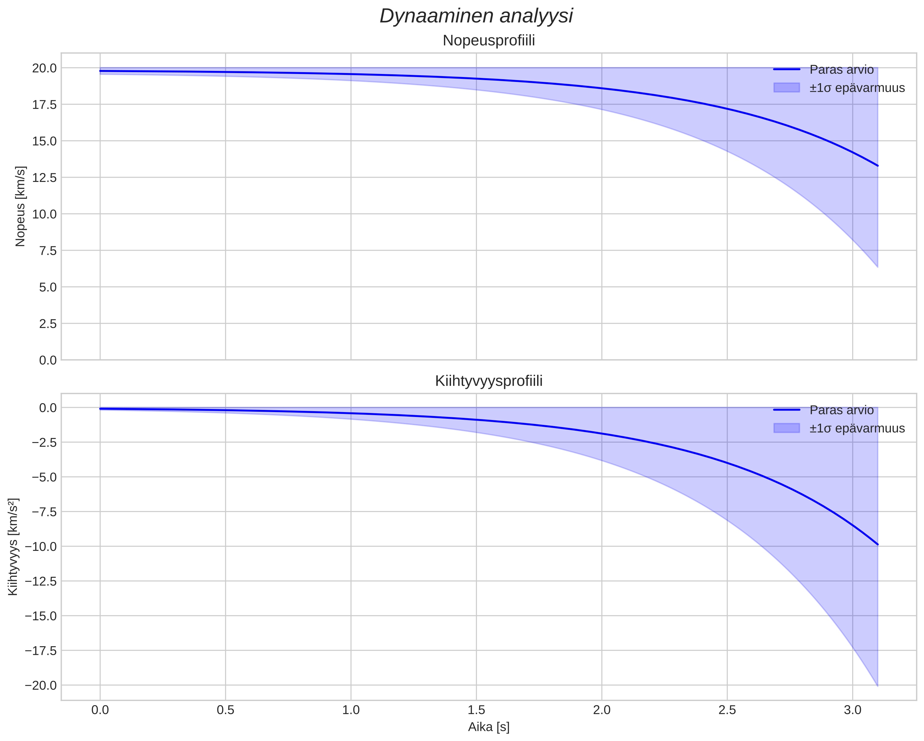 speed and acceleration