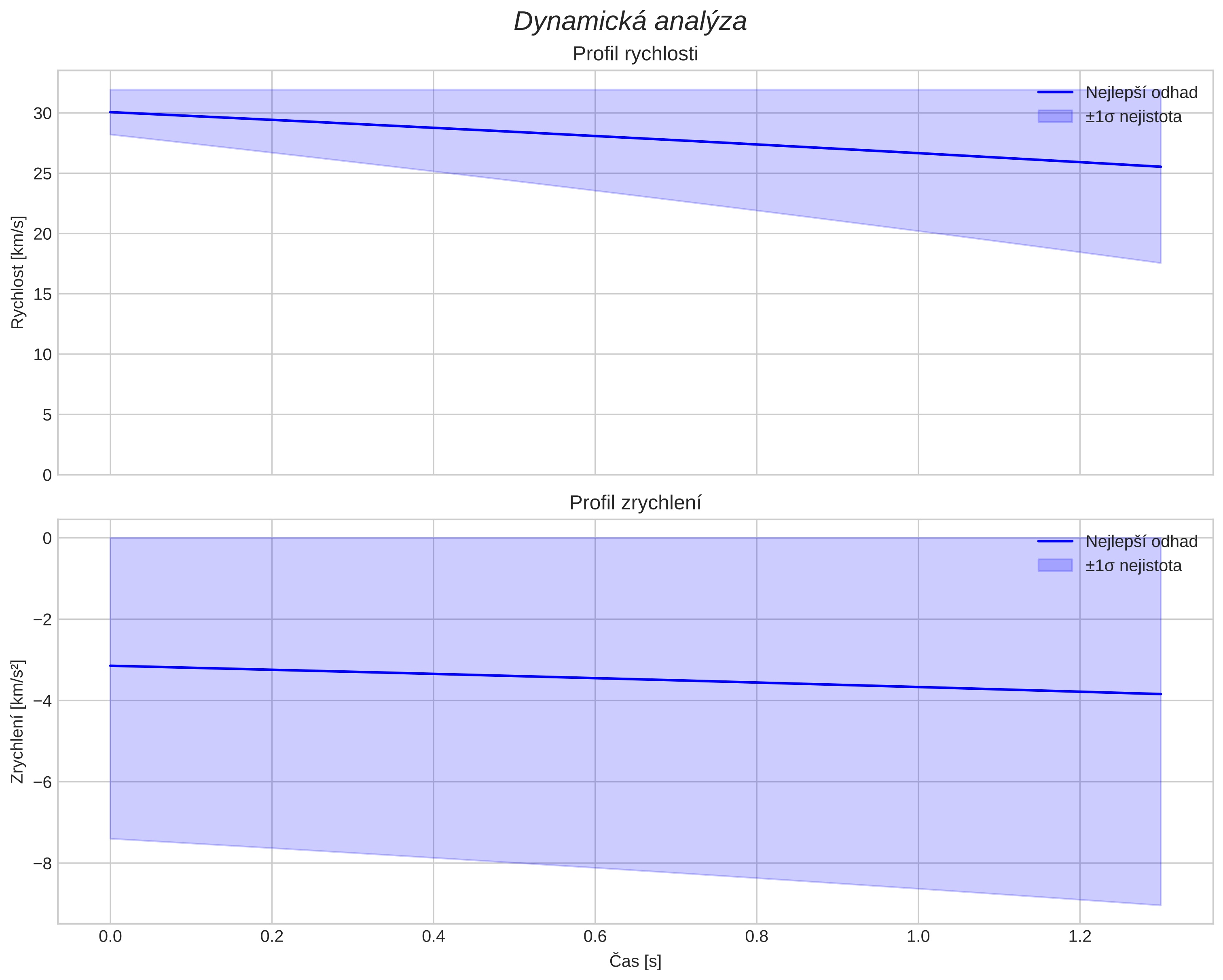 speed and acceleration