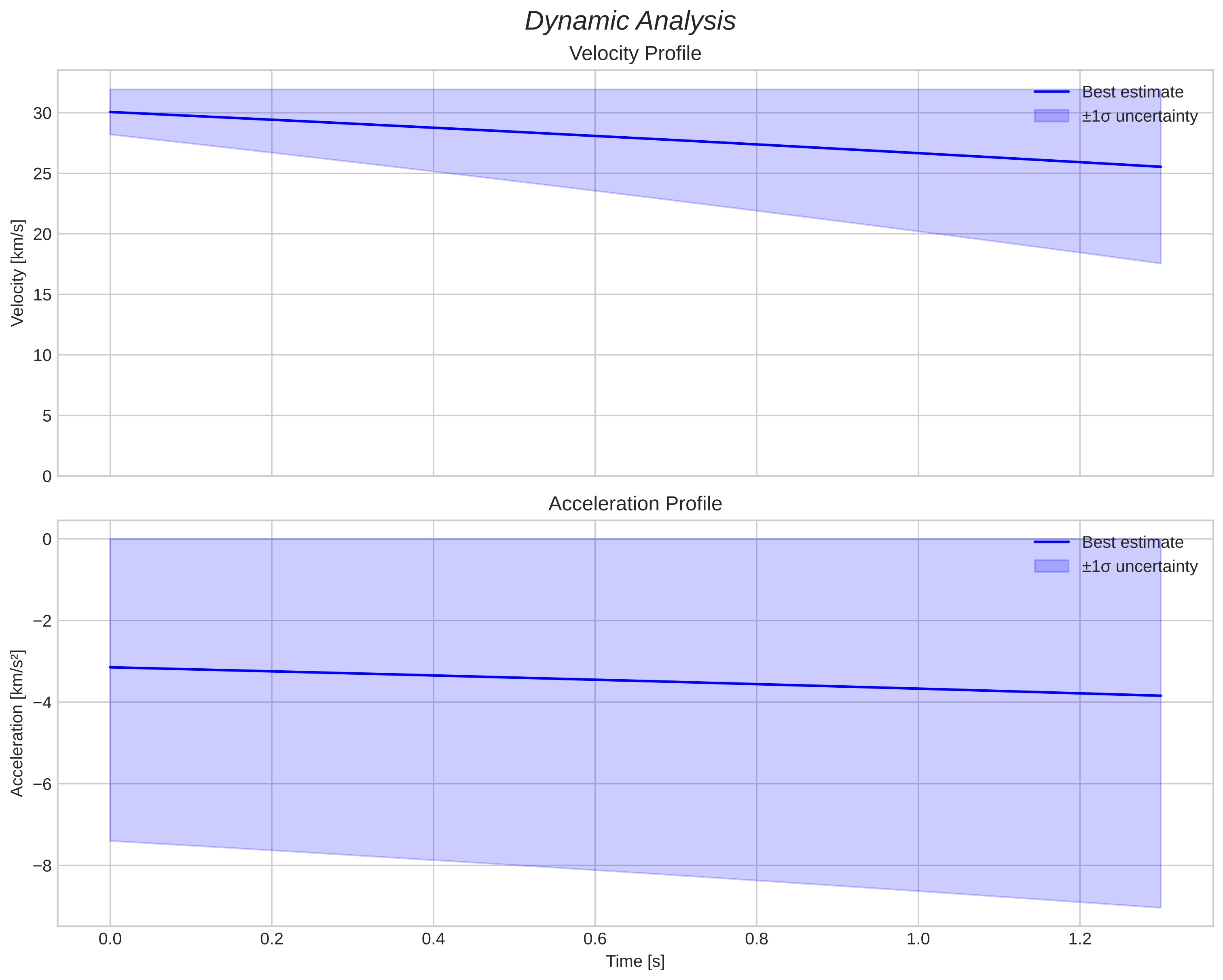 speed and acceleration