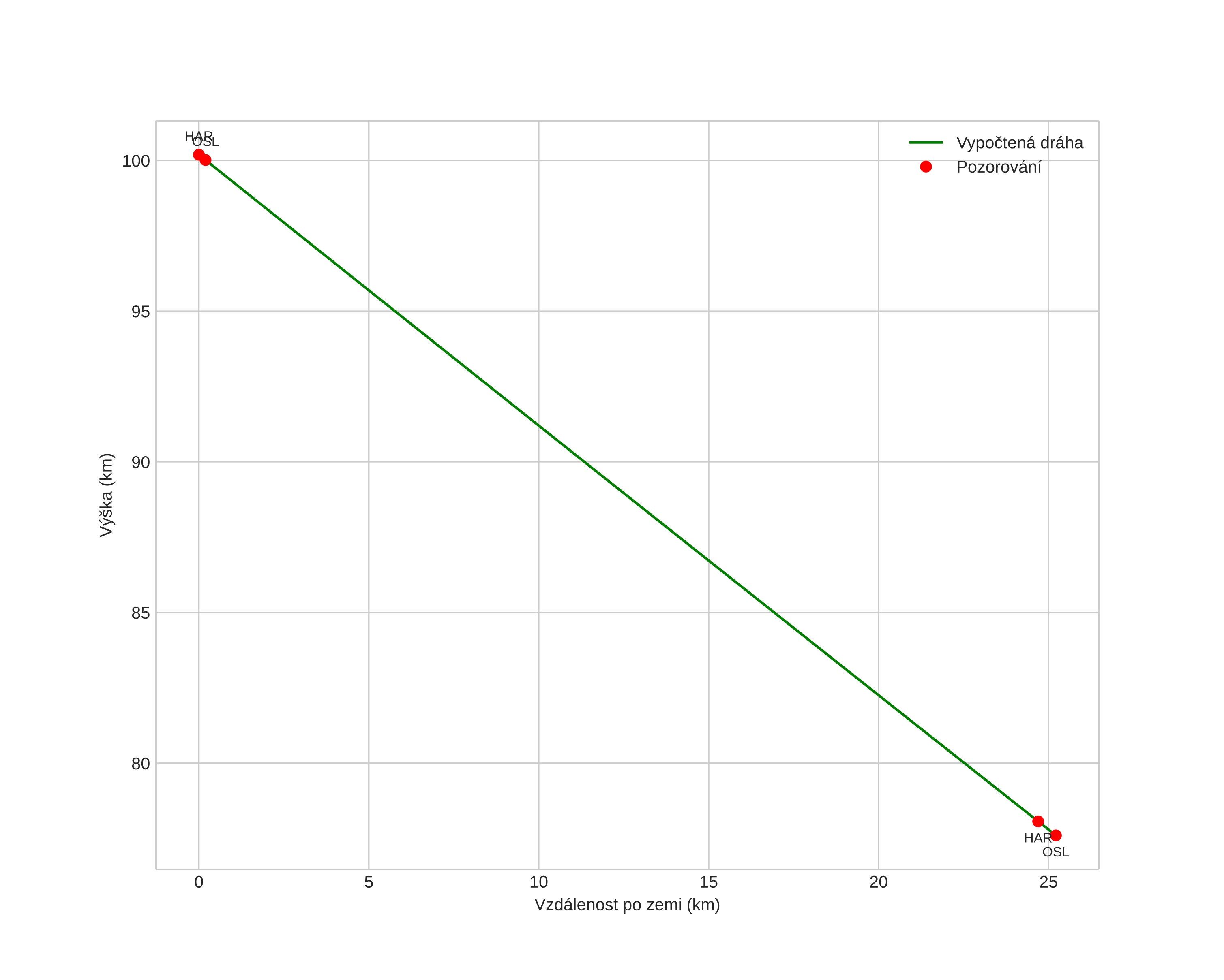 height profile