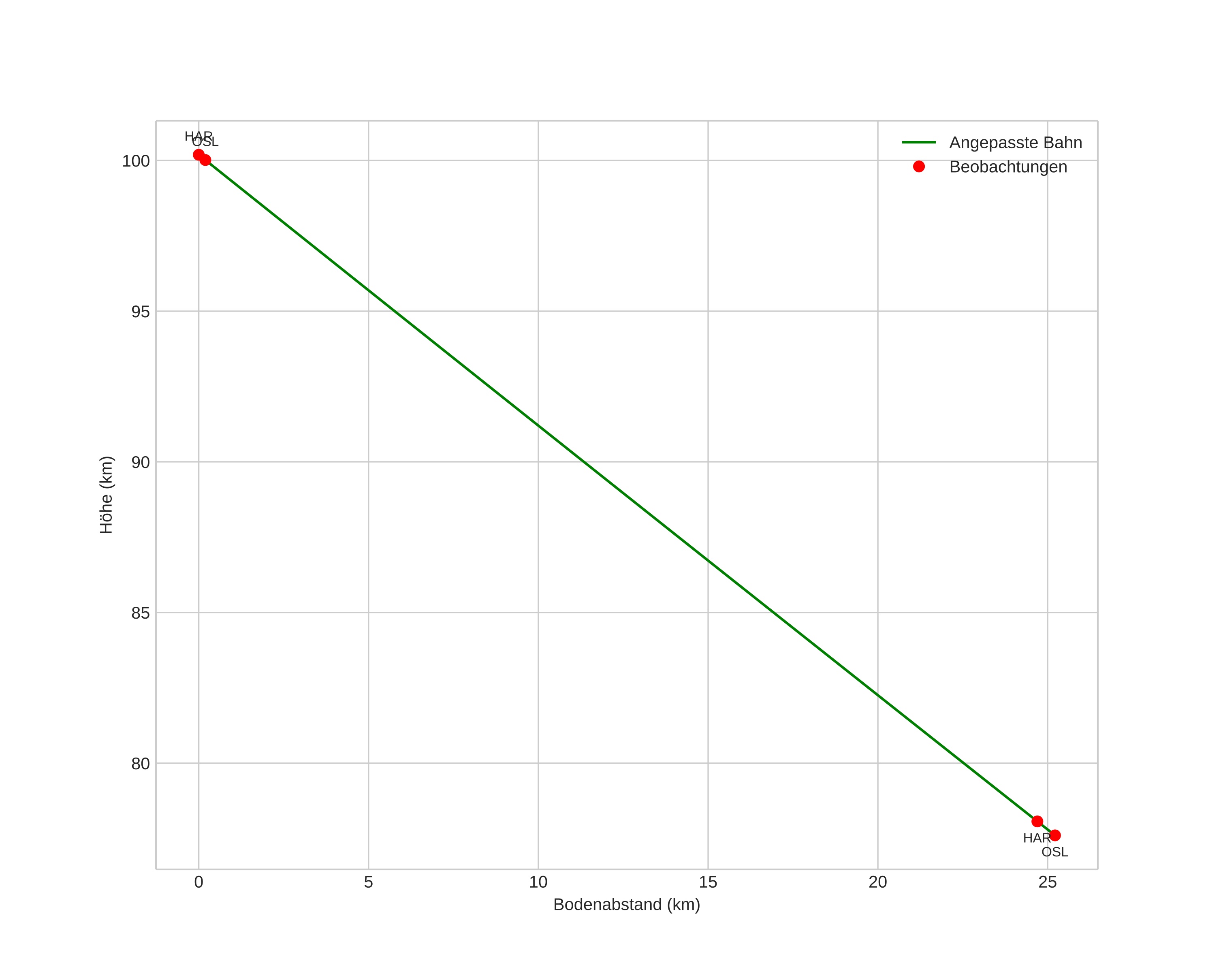 height profile