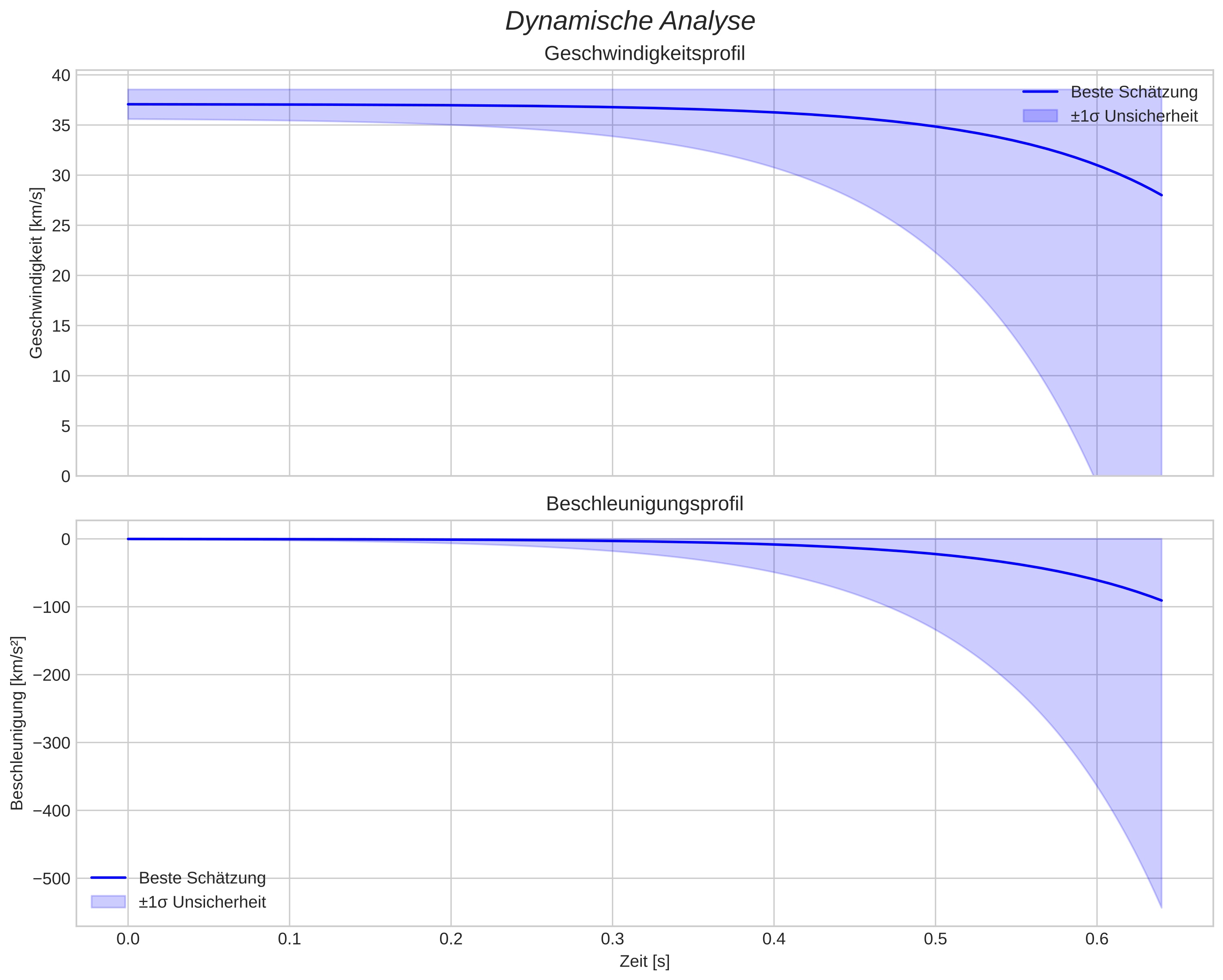 speed and acceleration