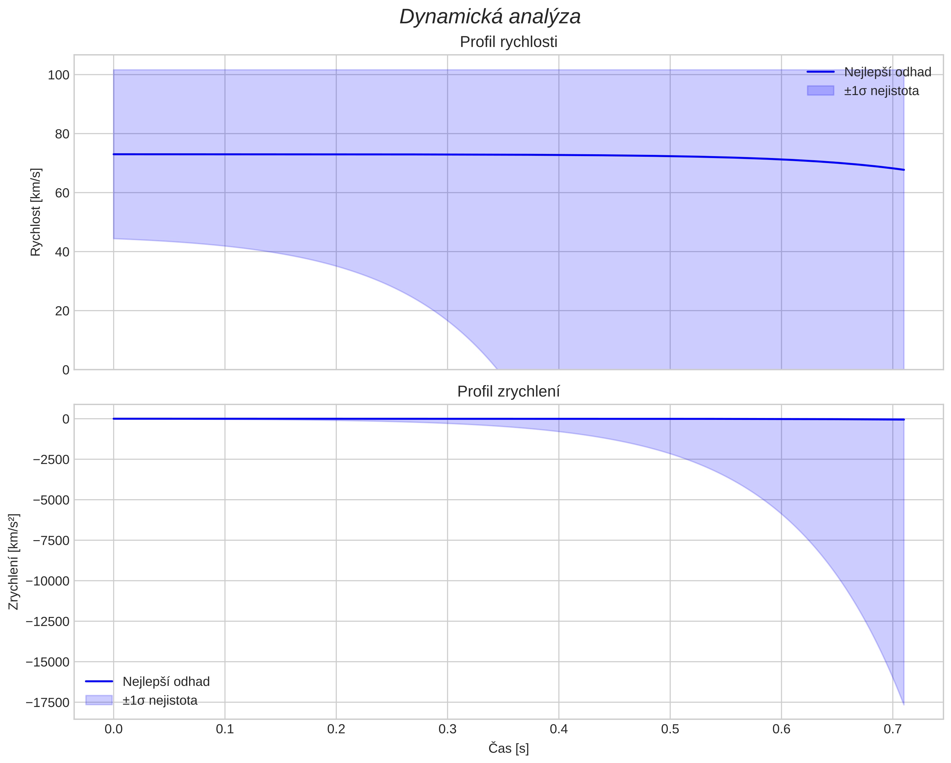 speed and acceleration