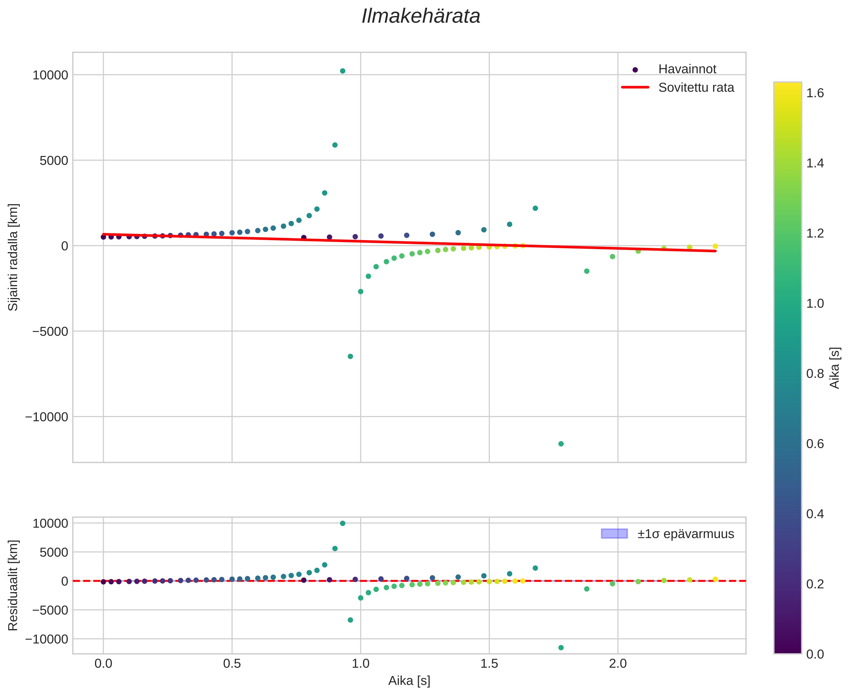 position vs time