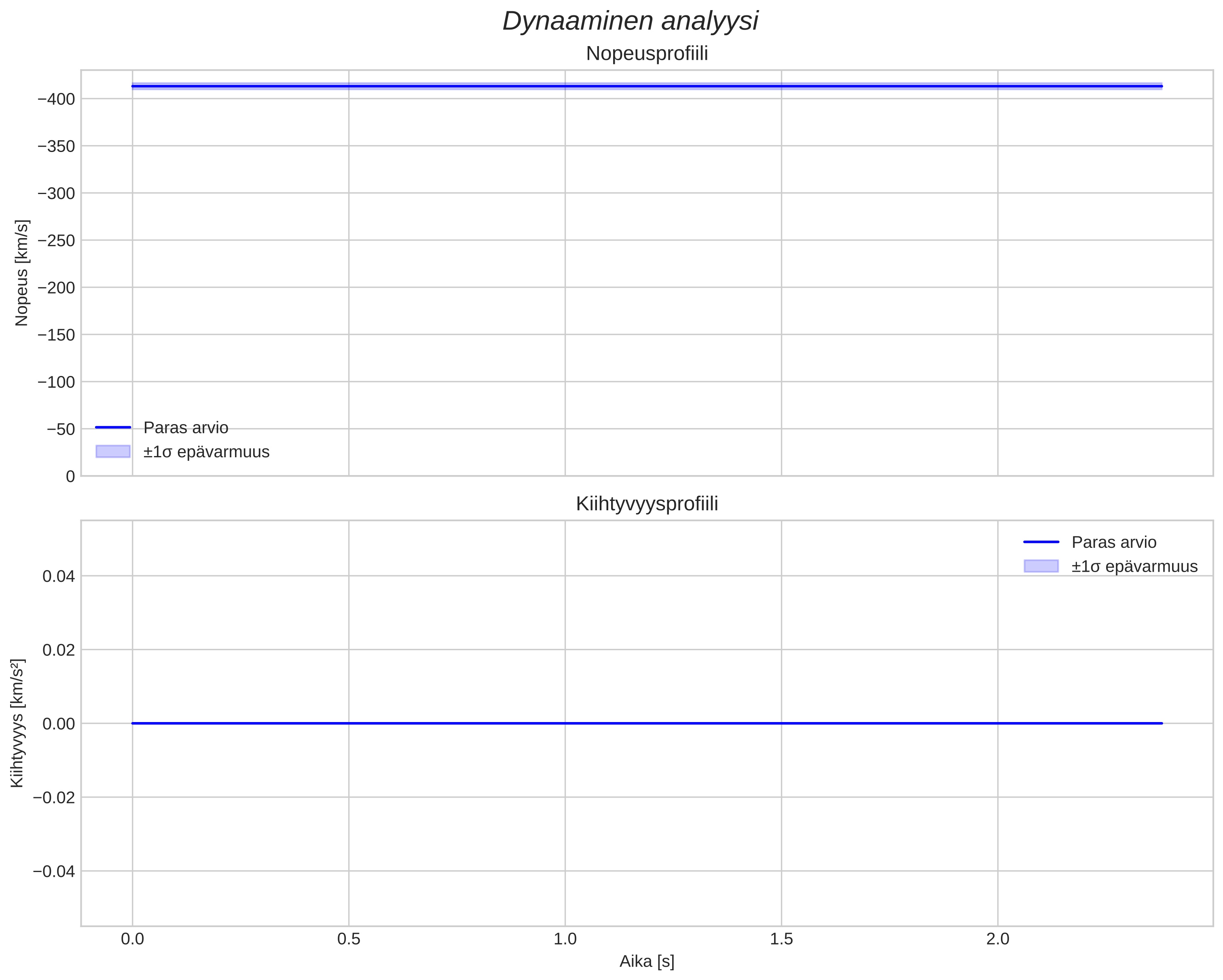 speed and acceleration