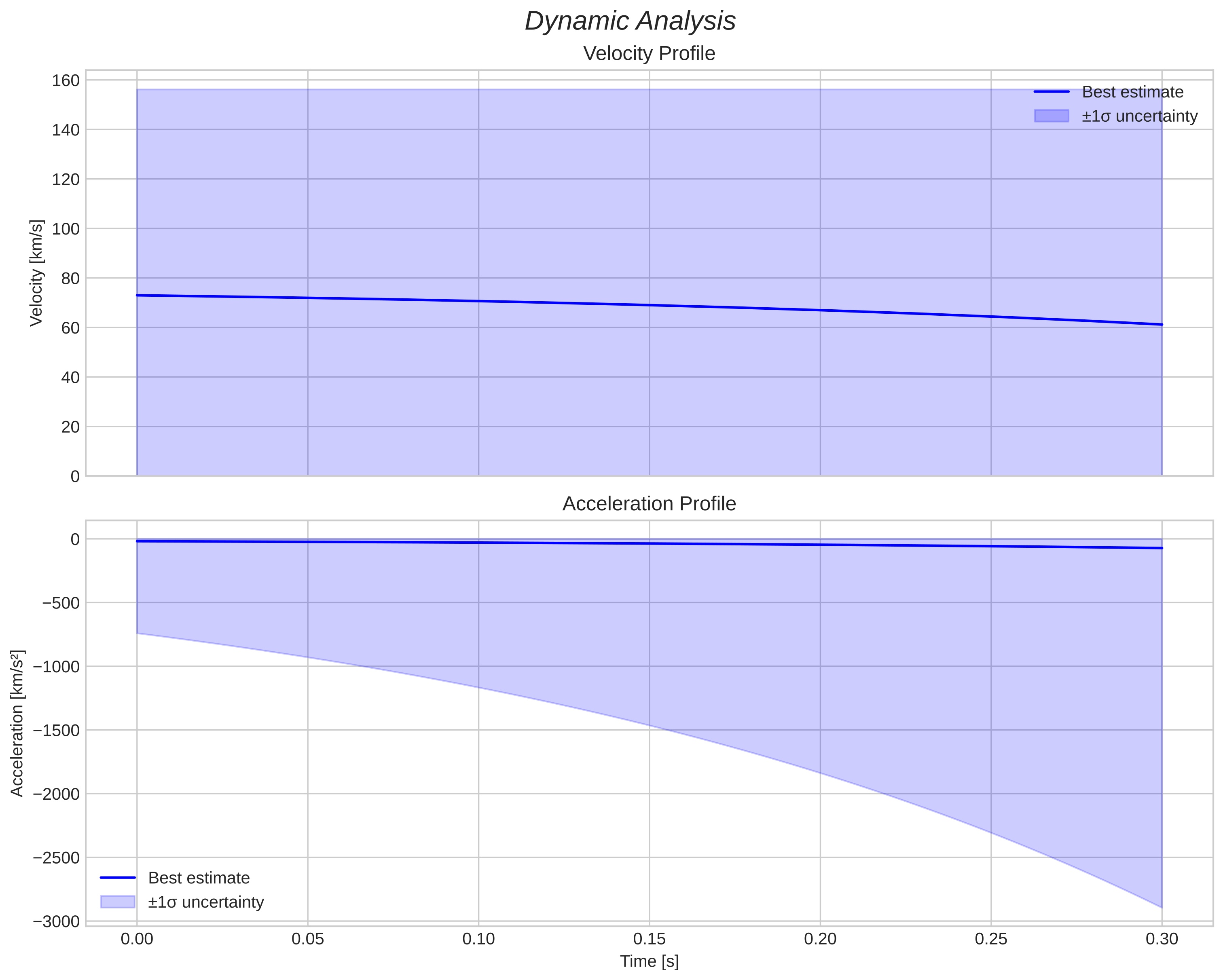 speed and acceleration