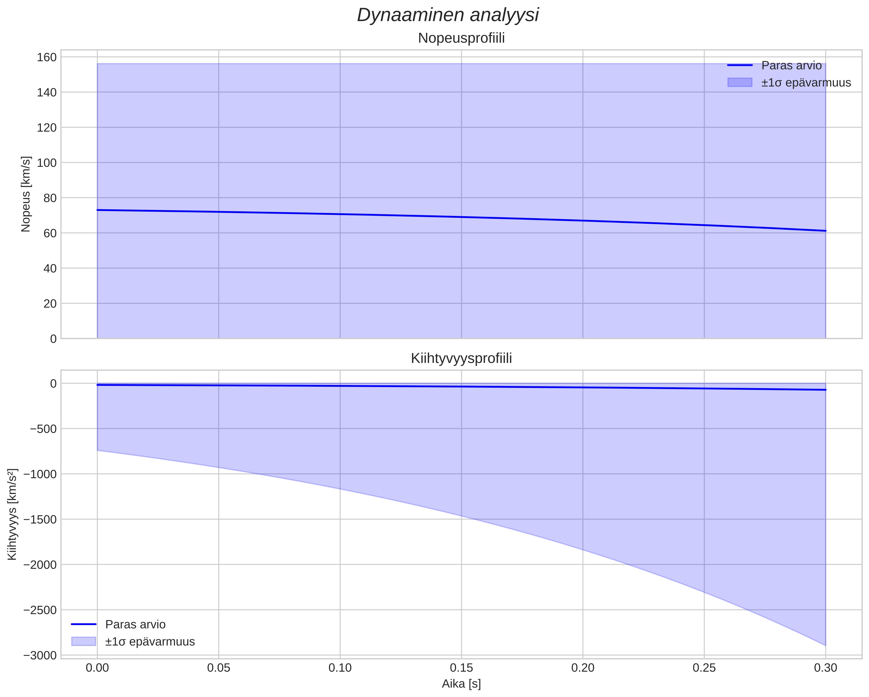 speed and acceleration