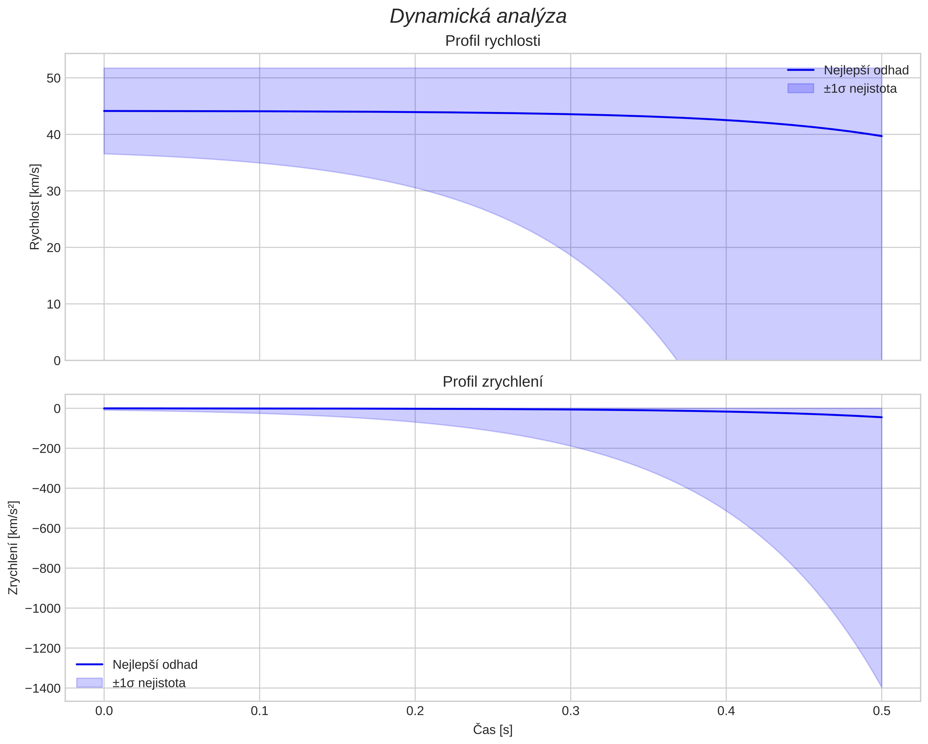 speed and acceleration