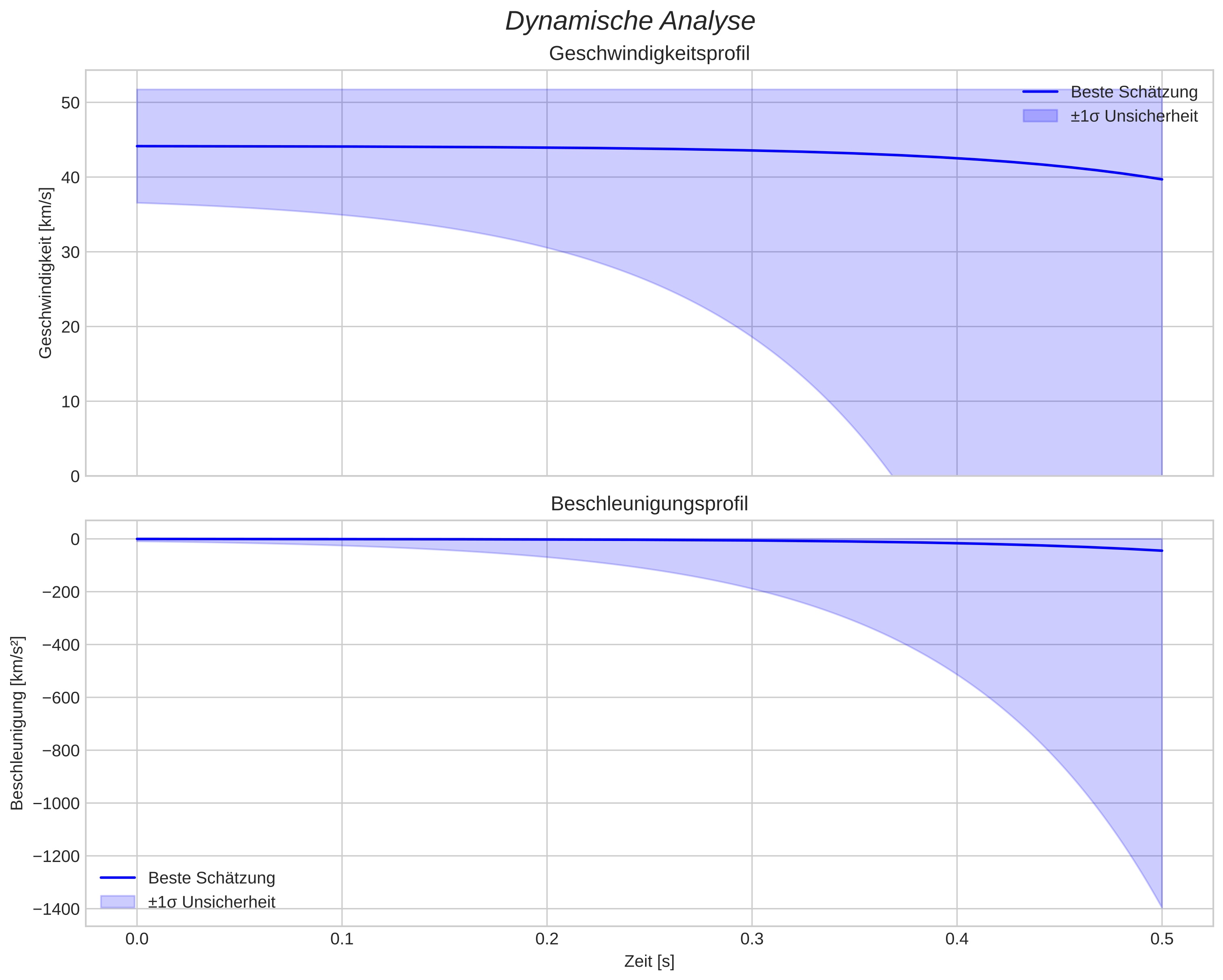speed and acceleration