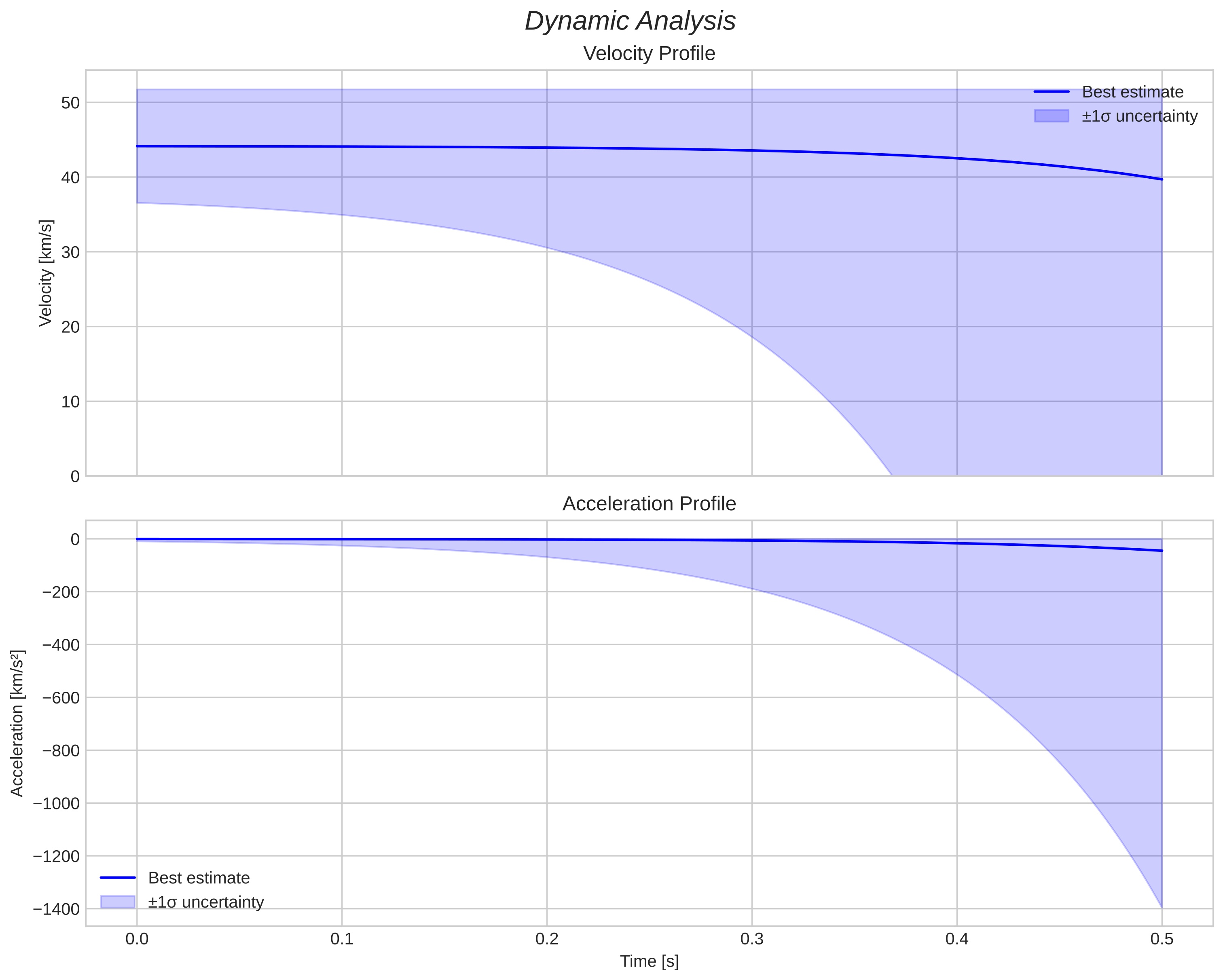 speed and acceleration