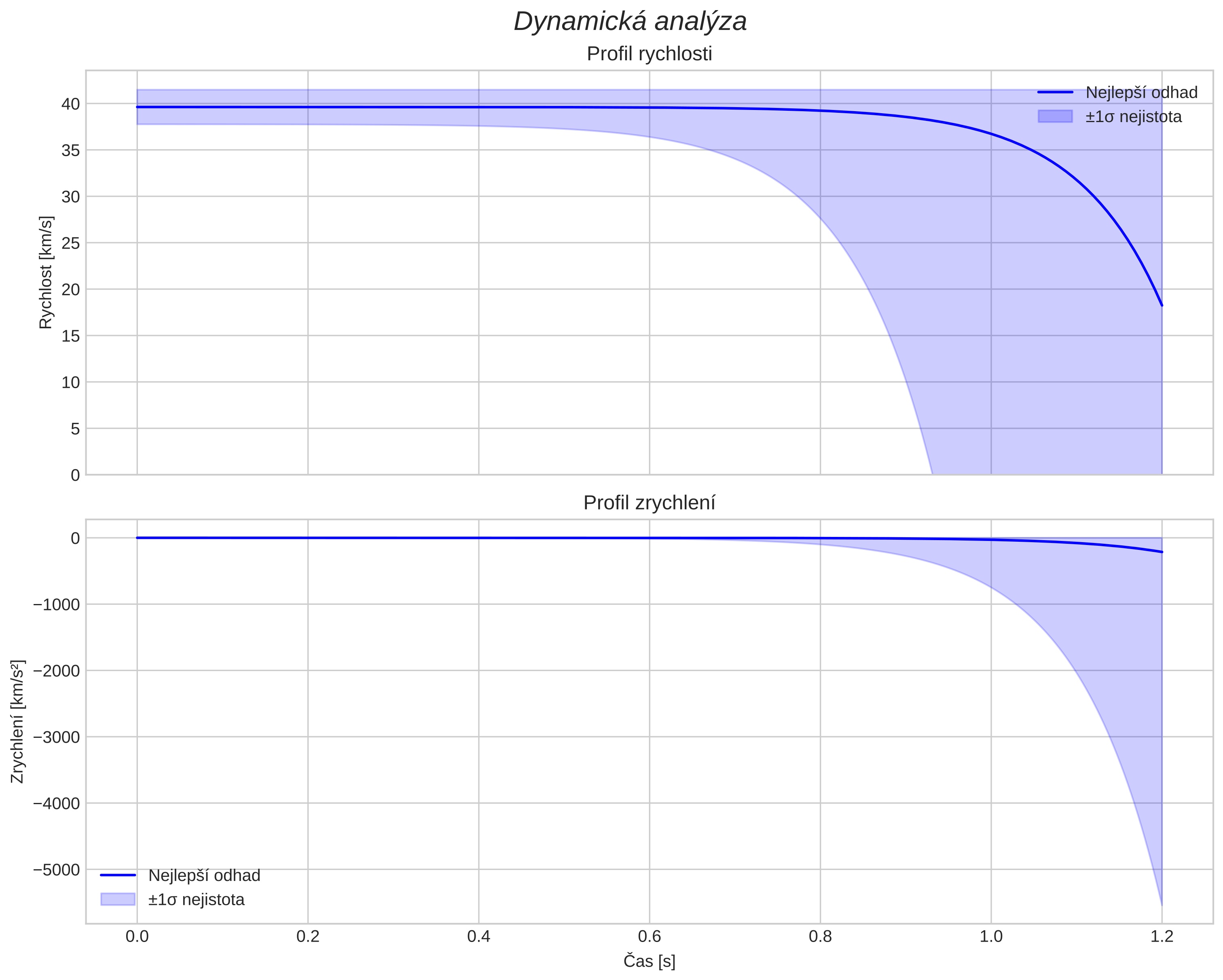 speed and acceleration