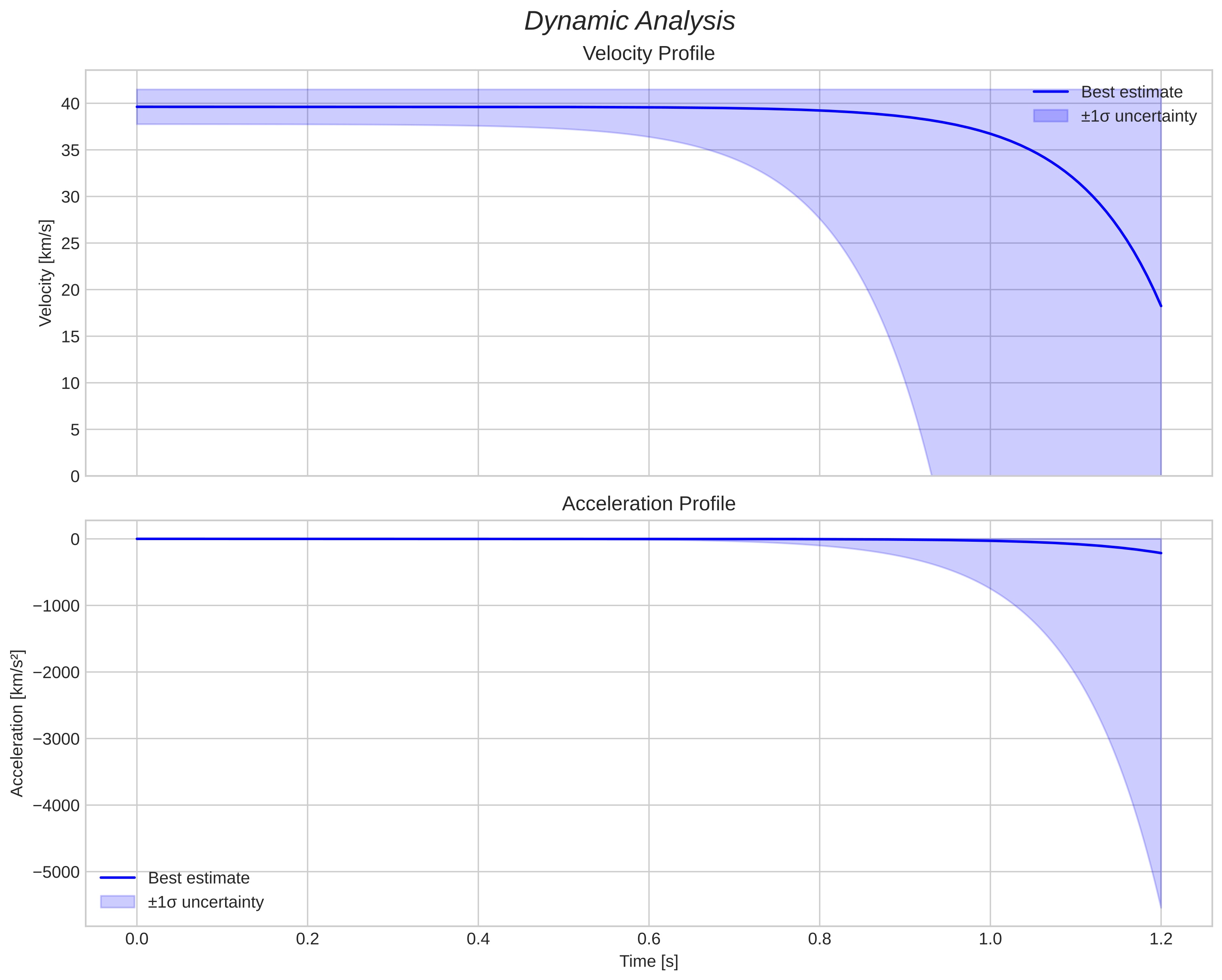 speed and acceleration