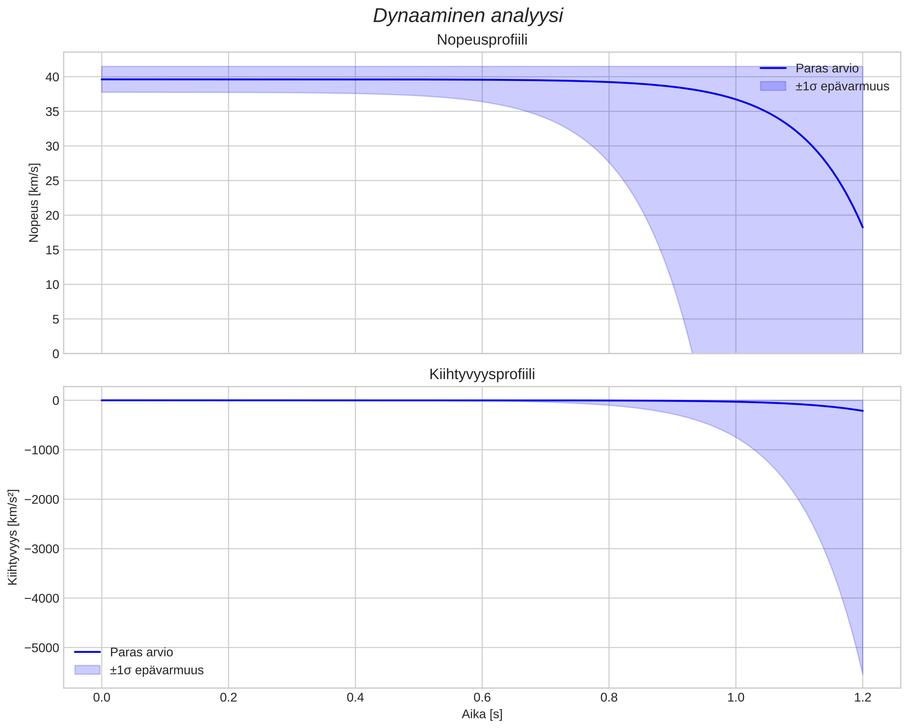 speed and acceleration