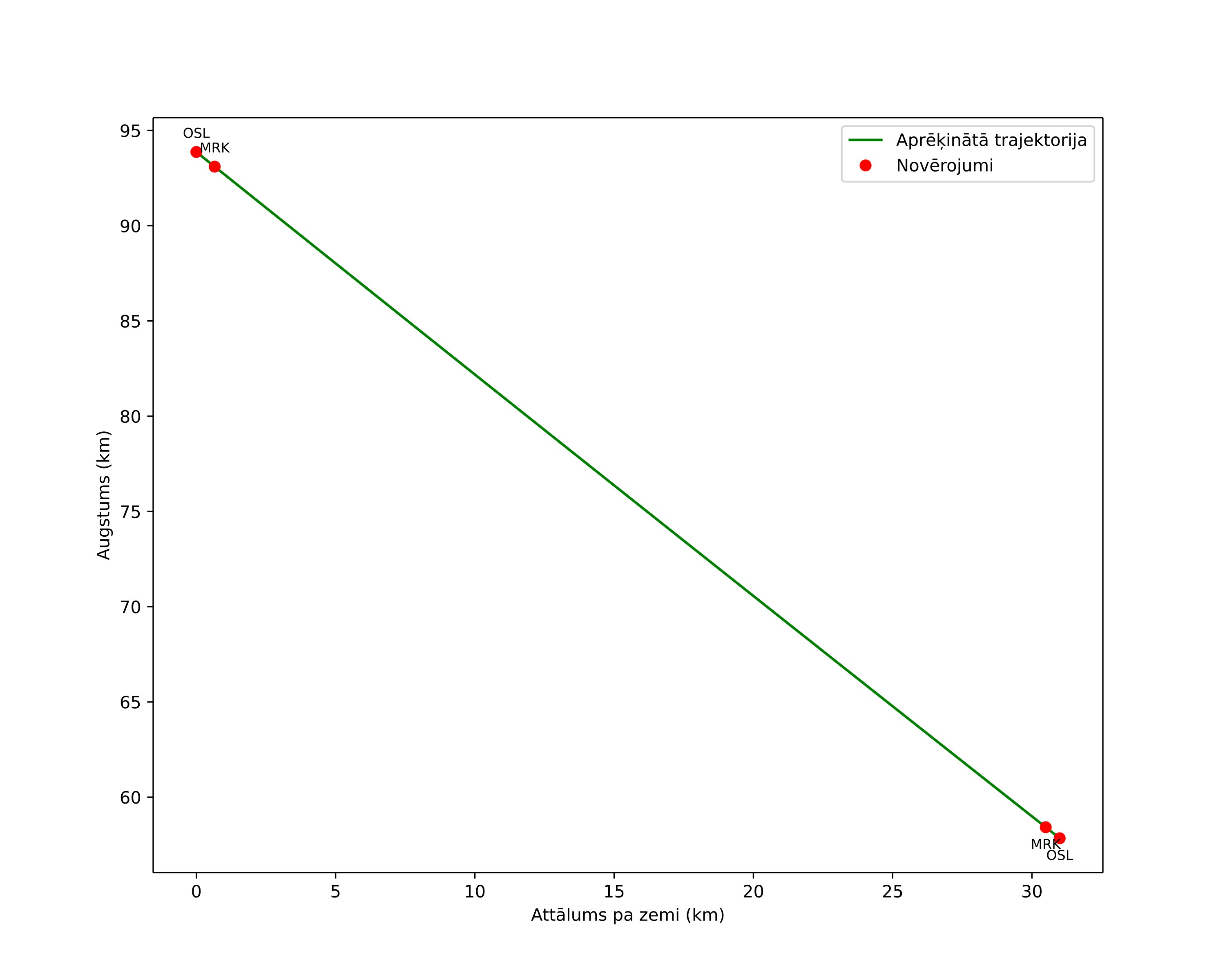 height profile